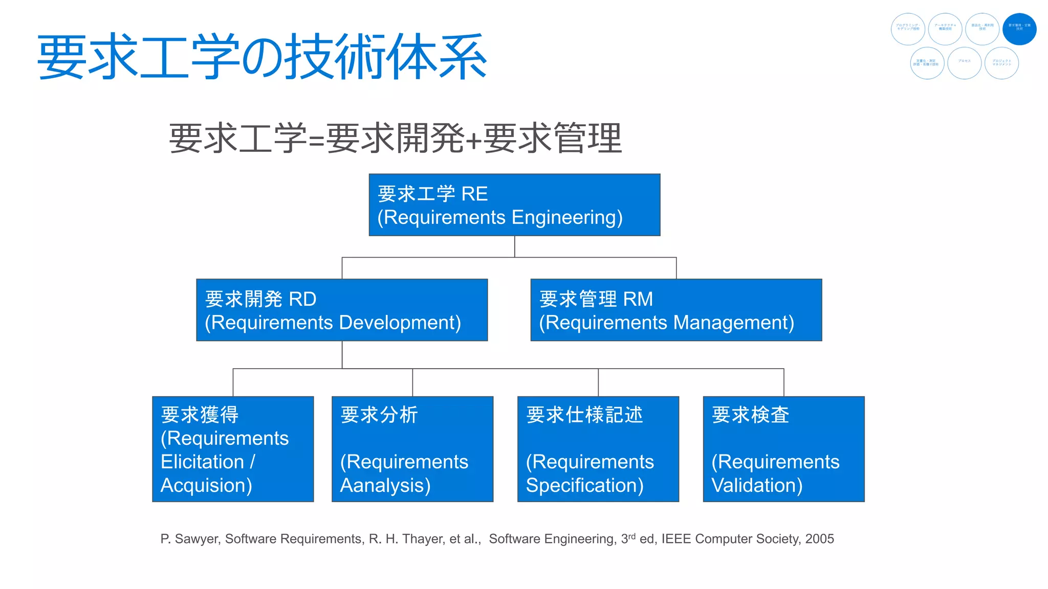 RE
(Requirements Engineering)
RD
(Requirements Development)
RM
(Requirements Management)
(Requirements
Elicitation /
Acquision)
(Requirements
Aanalysis)
(Requirements
Specification)
(Requirements
Validation)
P. Sawyer, Software Requirements, R. H. Thayer, et al., Software Engineering, 3rd ed, IEEE Computer Society, 2005
 