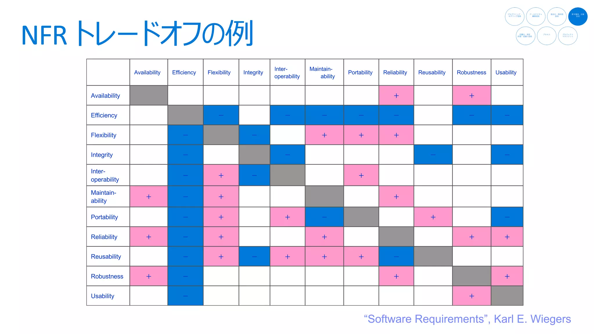 Availability Efficiency Flexibility Integrity
Inter-
operability
Maintain-
ability
Portability Reliability Reusability Robustness Usability
Availability
Efficiency
Flexibility
Integrity
Inter-
operability
Maintain-
ability
Portability
Reliability
Reusability
Robustness
Usability
“Software Requirements”, Karl E. Wiegers
 