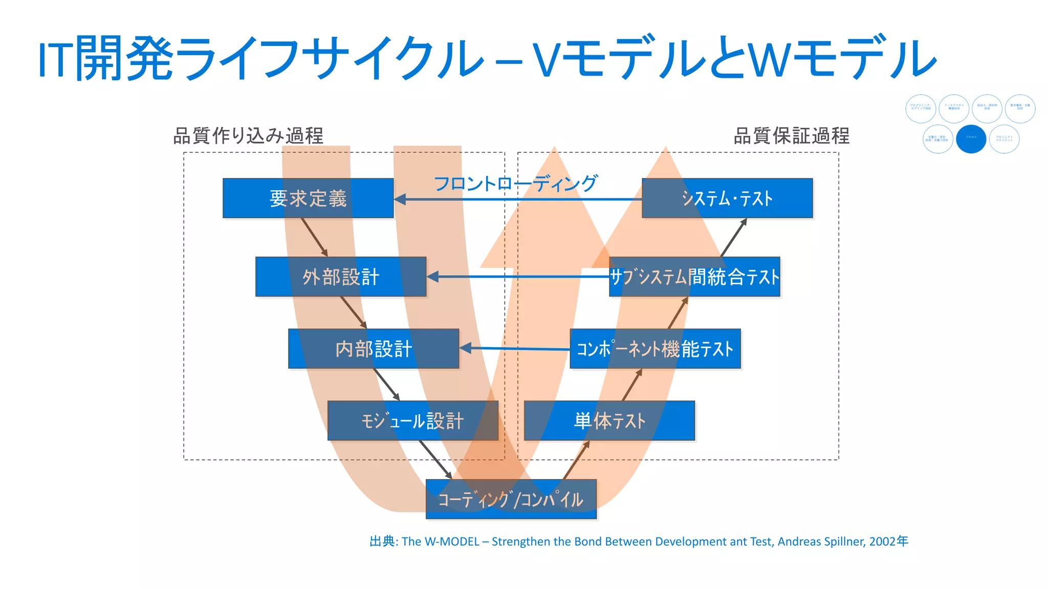 /
: The W-MODEL – Strengthen the Bond Between Development ant Test, Andreas Spillner, 2002
 
