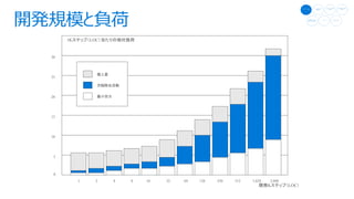 0
5
10
15
20
25
30
1 2 4 8 16 32 64 128 256 1,024 2,048512
1K LOC
K LOC
 