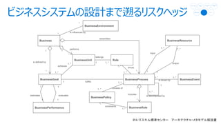 BusinessGoal
BusinessPerformance
BusinessUnit Role
BusinessProcess
BusinessRule
BusinessEnvironment
Business
*
1
*
1
1
1..*
1..*
1..*
1
drives
is decomposed by
is influenced by
constraints
fulfills
1..*
1..*
BusinessEvent
BusinessResource
BusinessPolicy
*
assembles
1
*
is defined by
performs
*
1
belongs
achieves
1
1..*
input
output
1
1..*
1..*
includes
1..*
consists of
1..*
1..*
1 1
1
estimates evaluates
*
1..*
1..*
1
1..*
is driven by
 