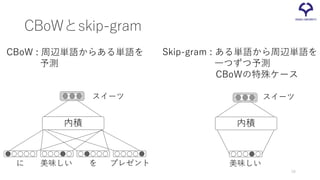 CBoWとskip-gram
内積
スイーツ
美味しい を プレゼントに
CBoW : 周辺単語からある単語を
予測
Skip-gram : ある単語から周辺単語を
一つずつ予測
CBoWの特殊ケース
スイーツ
美味しい
内積
16
 