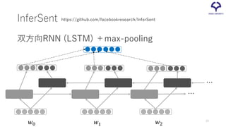 InferSent
双方向RNN (LSTM) ＋max-pooling
https://github.com/facebookresearch/InferSent
𝑤𝑤0 𝑤𝑤1 𝑤𝑤2
…
…
33
 