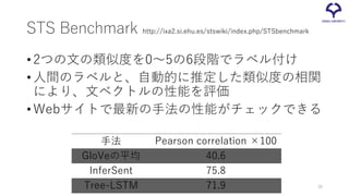 STS Benchmark
•2つの文の類似度を0～5の6段階でラベル付け
•人間のラベルと、自動的に推定した類似度の相関
により、文ベクトルの性能を評価
•Webサイトで最新の手法の性能がチェックできる
http://ixa2.si.ehu.es/stswiki/index.php/STSbenchmark
手法 Pearson correlation ×100
GloVeの平均 40.6
InferSent 75.8
Tree-LSTM 71.9 38
 