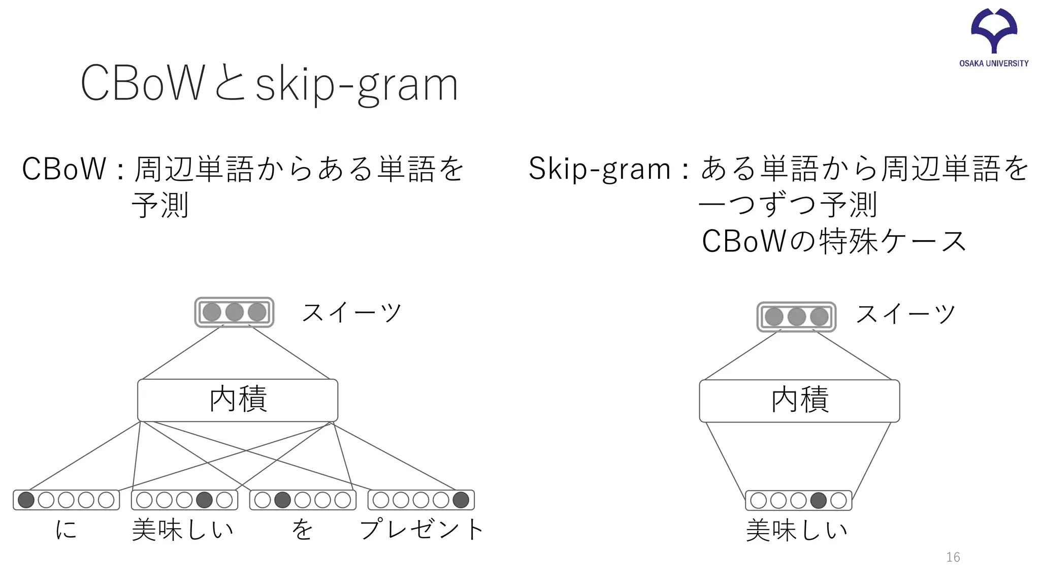 CBoWとskip-gram
内積
スイーツ
美味しい を プレゼントに
CBoW : 周辺単語からある単語を
予測
Skip-gram : ある単語から周辺単語を
一つずつ予測
CBoWの特殊ケース
スイーツ
美味しい
内積
16
 