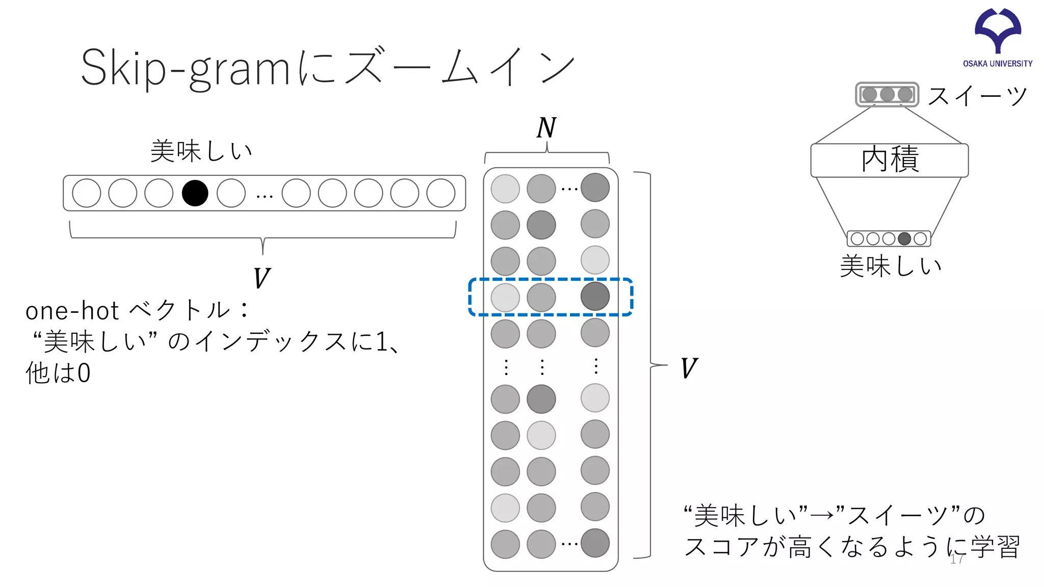 Skip-gramにズームイン
美味しい
…
𝑁𝑁
𝑉𝑉
…
…
…
…
…
𝑉𝑉
one-hot ベクトル：
“美味しい” のインデックスに1、
他は0
“美味しい”→”スイーツ”の
スコアが高くなるように学習
スイーツ
美味しい
内積
17
 