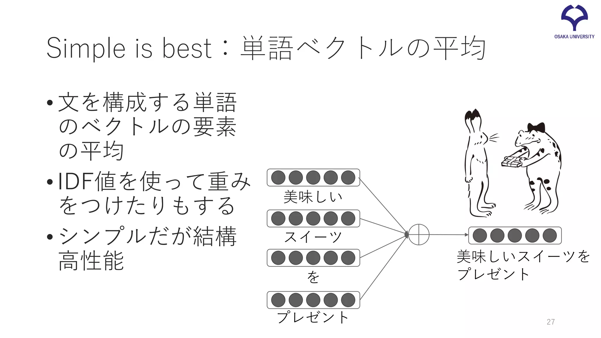 Simple is best：単語ベクトルの平均
•文を構成する単語
のベクトルの要素
の平均
•IDF値を使って重み
をつけたりもする
•シンプルだが結構
高性能
美味しい
スイーツ
を
プレゼント
美味しいスイーツを
プレゼント
27
 