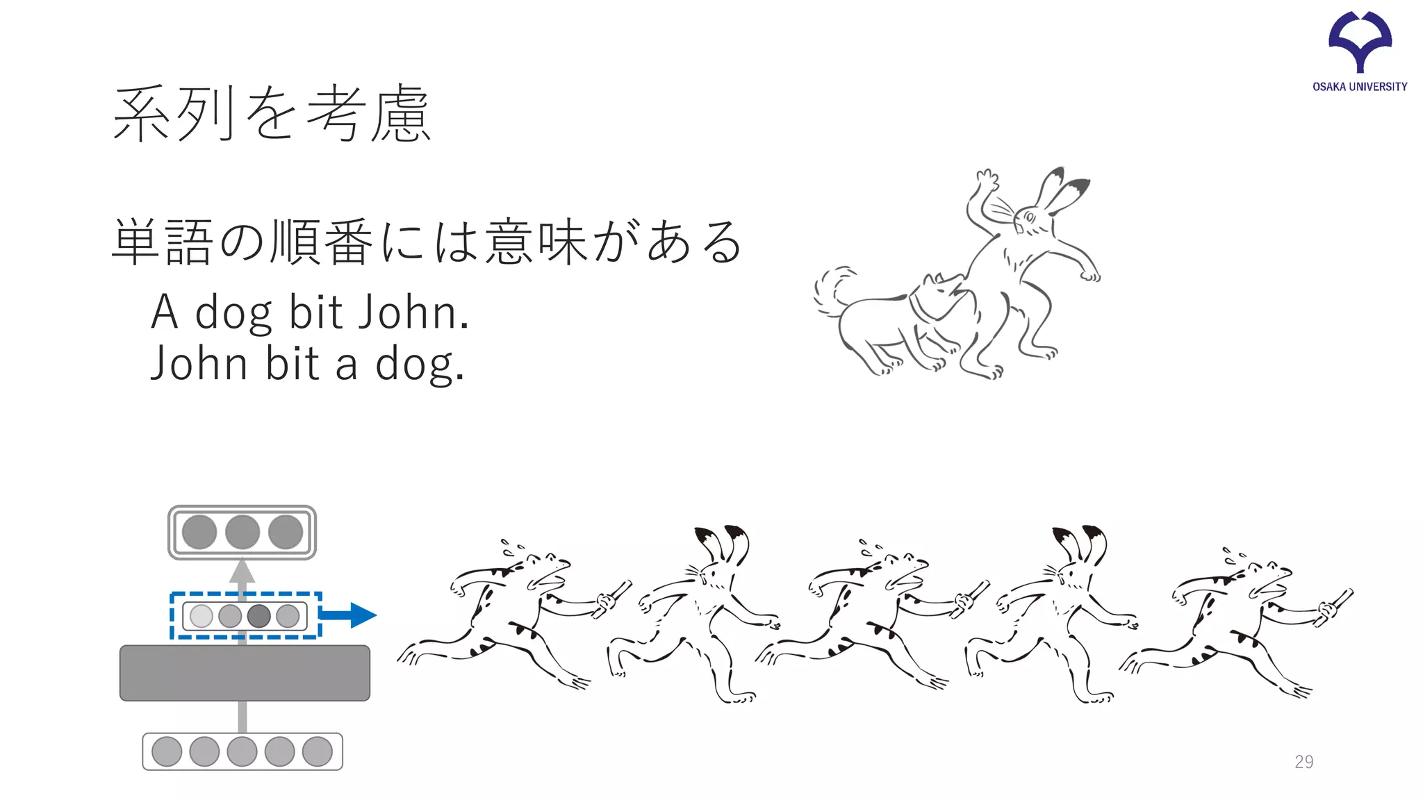 系列を考慮
単語の順番には意味がある
A dog bit John.
John bit a dog.
29
 