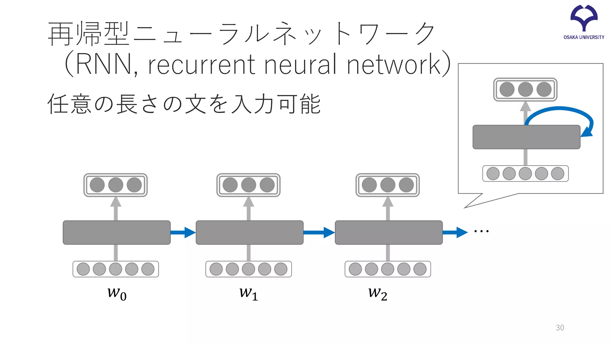 再帰型ニューラルネットワーク
（RNN, recurrent neural network）
任意の長さの文を入力可能
𝑤𝑤0 𝑤𝑤1 𝑤𝑤2
…
30
 