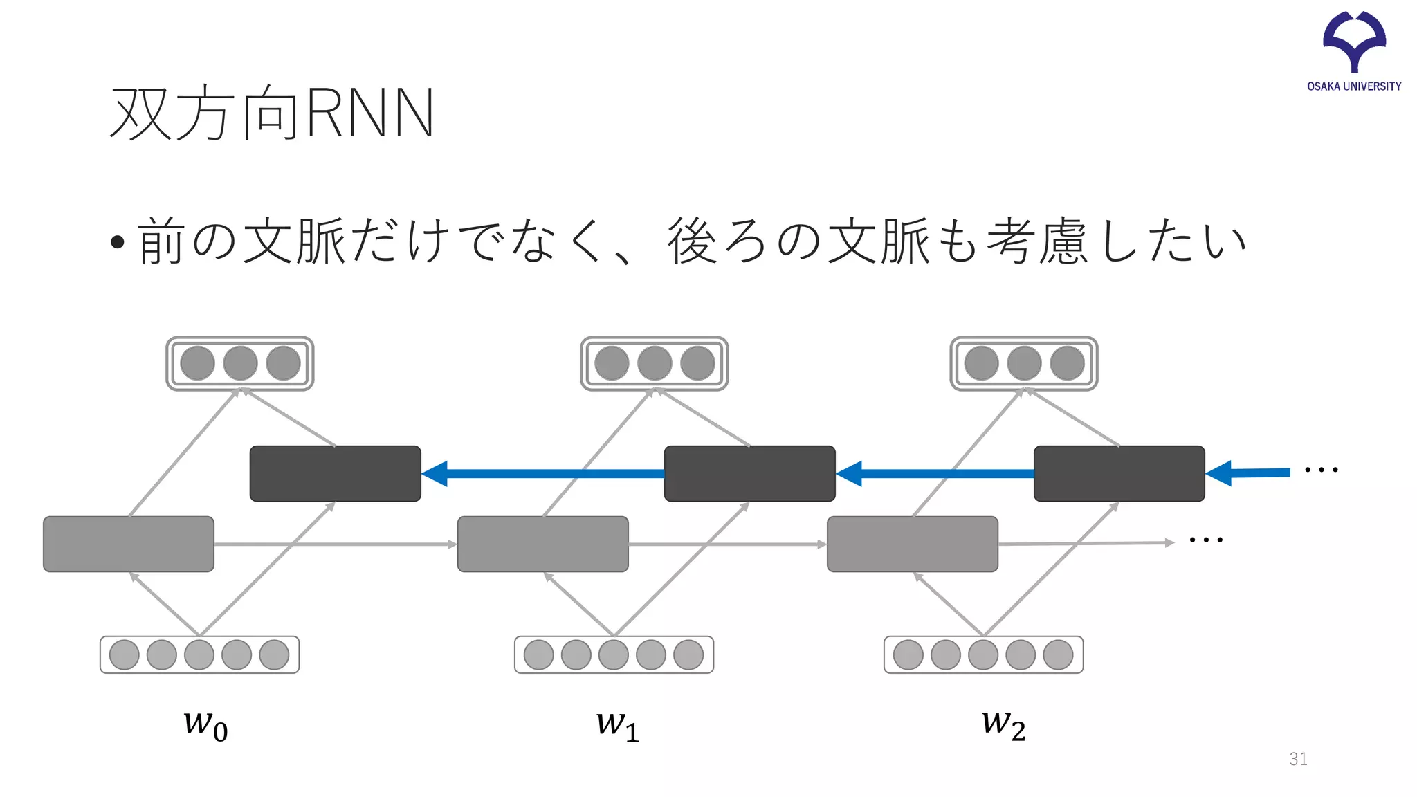双方向RNN
•前の文脈だけでなく、後ろの文脈も考慮したい
𝑤𝑤0 𝑤𝑤1 𝑤𝑤2
…
…
31
 