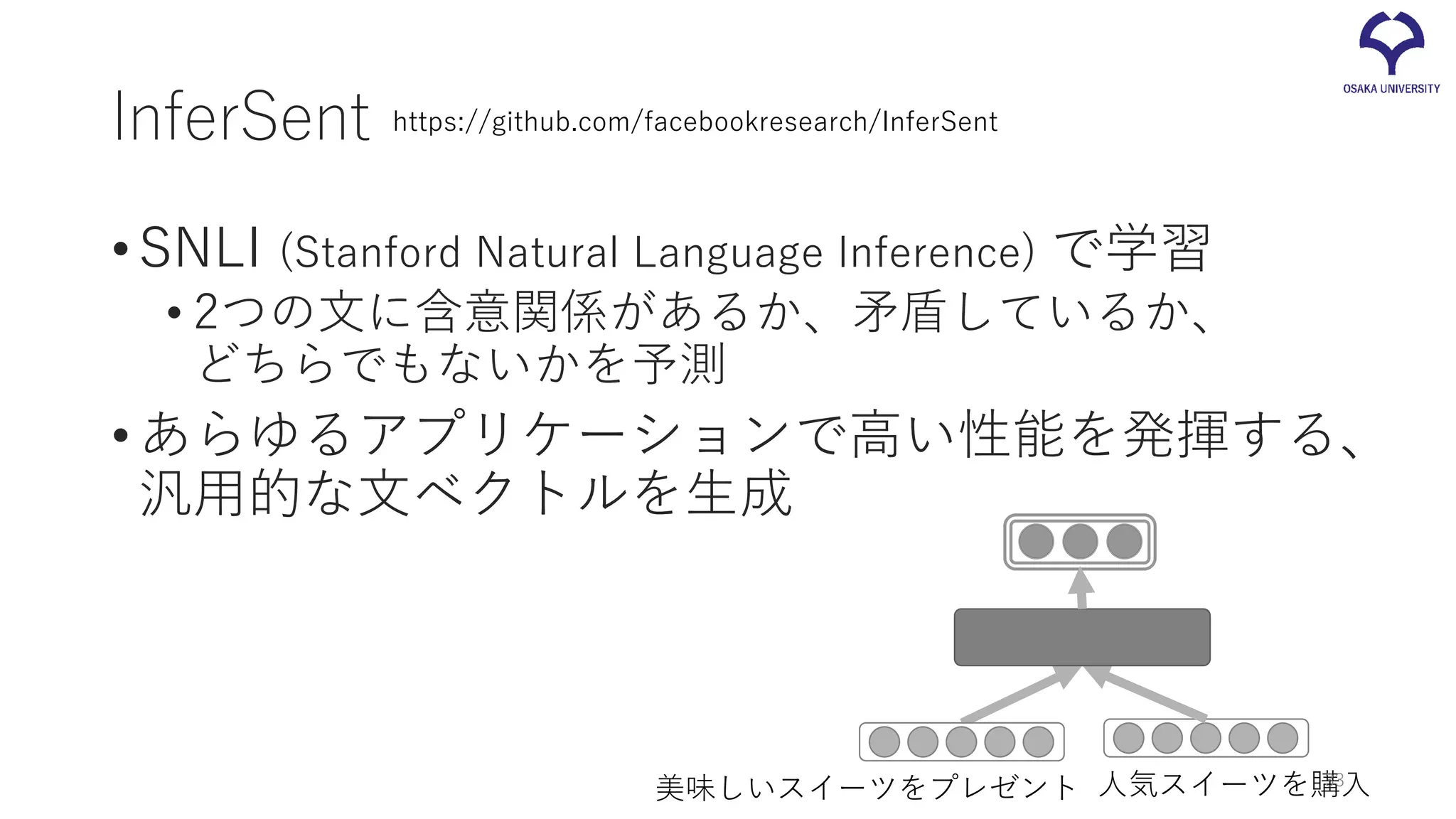 InferSent
•SNLI (Stanford Natural Language Inference) で学習
• 2つの文に含意関係があるか、矛盾しているか、
どちらでもないかを予測
•あらゆるアプリケーションで高い性能を発揮する、
汎用的な文ベクトルを生成
美味しいスイーツをプレゼント 人気スイーツを購入
https://github.com/facebookresearch/InferSent
33
 