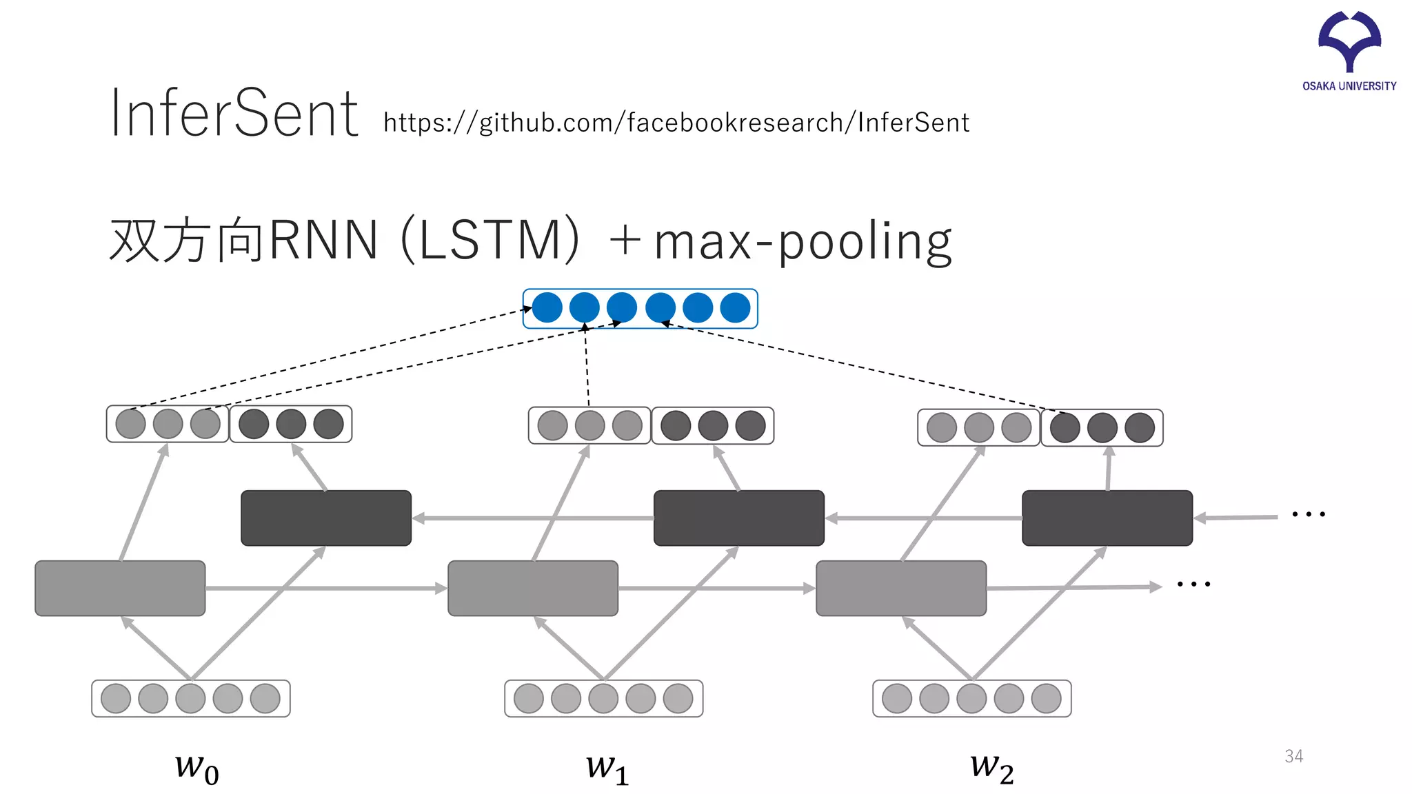 InferSent
双方向RNN (LSTM) ＋max-pooling
https://github.com/facebookresearch/InferSent
𝑤𝑤0 𝑤𝑤1 𝑤𝑤2
…
…
34
 