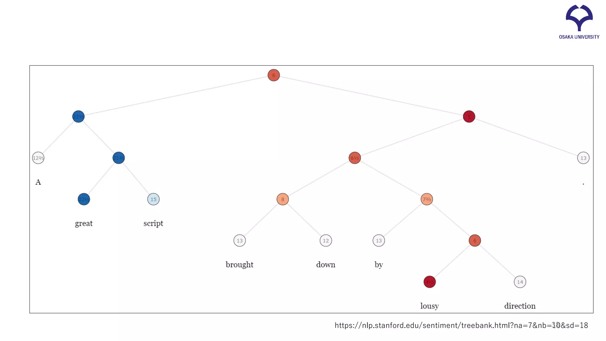 https://nlp.stanford.edu/sentiment/treebank.html?na=7&nb=10&sd=1838
 