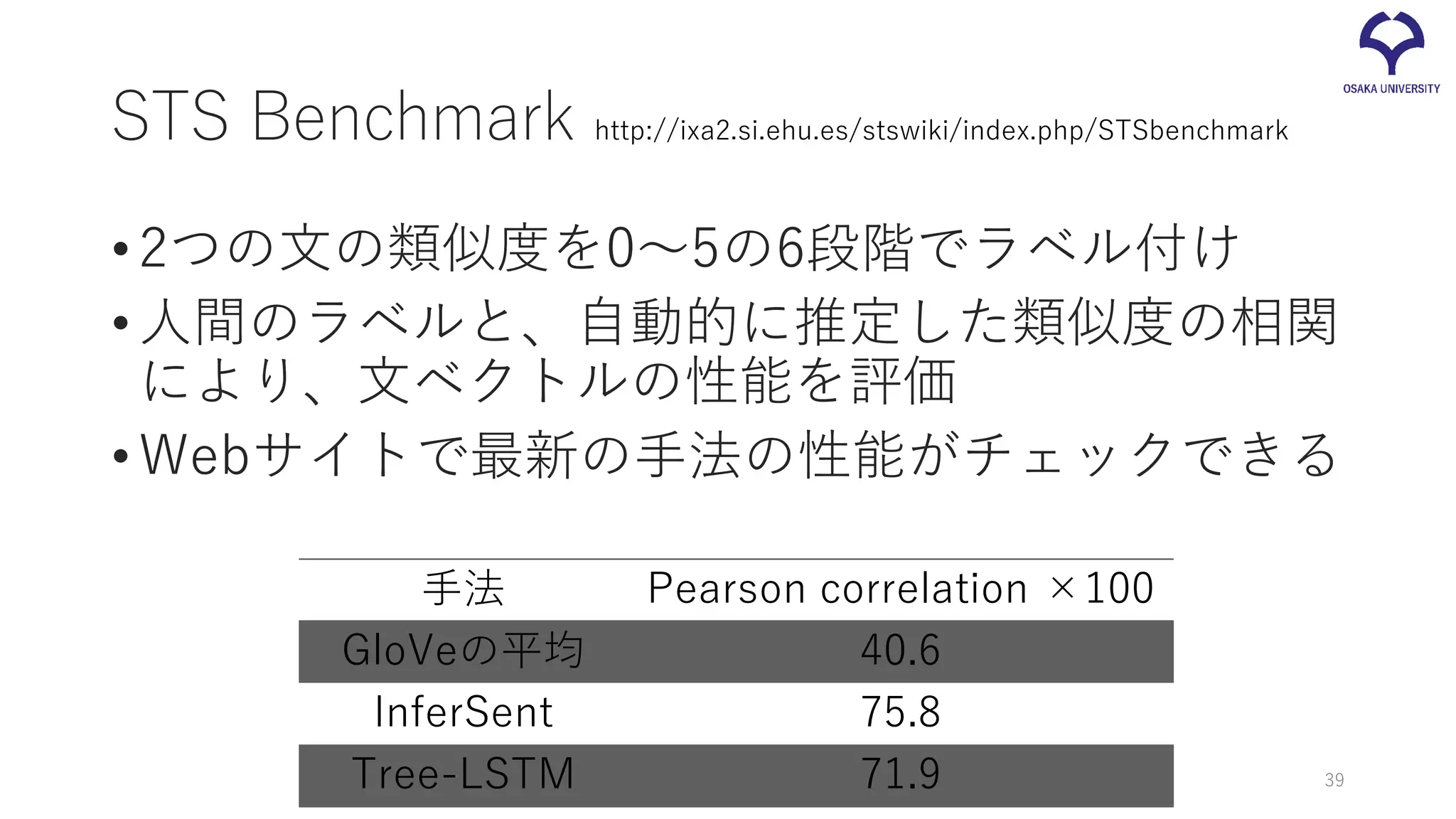 STS Benchmark
•2つの文の類似度を0～5の6段階でラベル付け
•人間のラベルと、自動的に推定した類似度の相関
により、文ベクトルの性能を評価
•Webサイトで最新の手法の性能がチェックできる
http://ixa2.si.ehu.es/stswiki/index.php/STSbenchmark
手法 Pearson correlation ×100
GloVeの平均 40.6
InferSent 75.8
Tree-LSTM 71.9 39
 