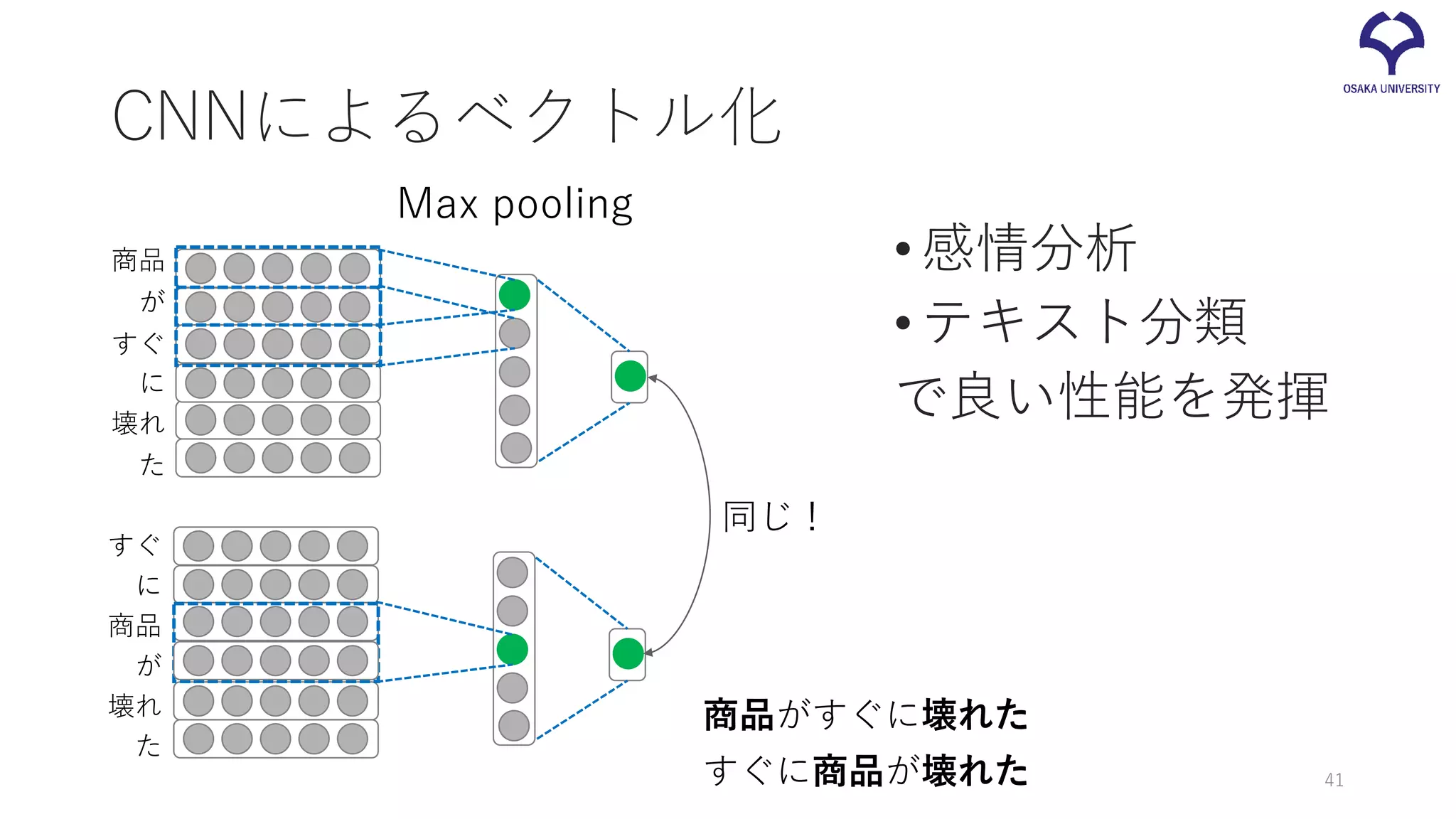 CNNによるベクトル化
•感情分析
•テキスト分類
で良い性能を発揮
商品
が
すぐ
壊れ
た
に
商品
が
すぐ
壊れ
た
に
同じ！
商品がすぐに壊れた
すぐに商品が壊れた 41
Max pooling
 