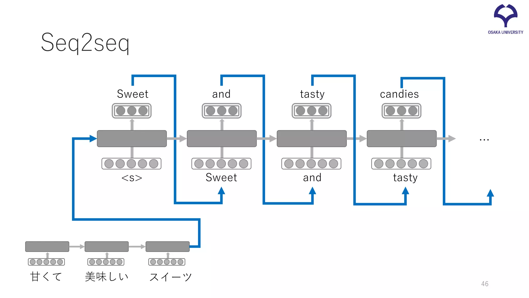 Seq2seq
甘くて 美味しい スイーツ
<s>
Sweet and tasty candies
Sweet and tasty
…
46
 
