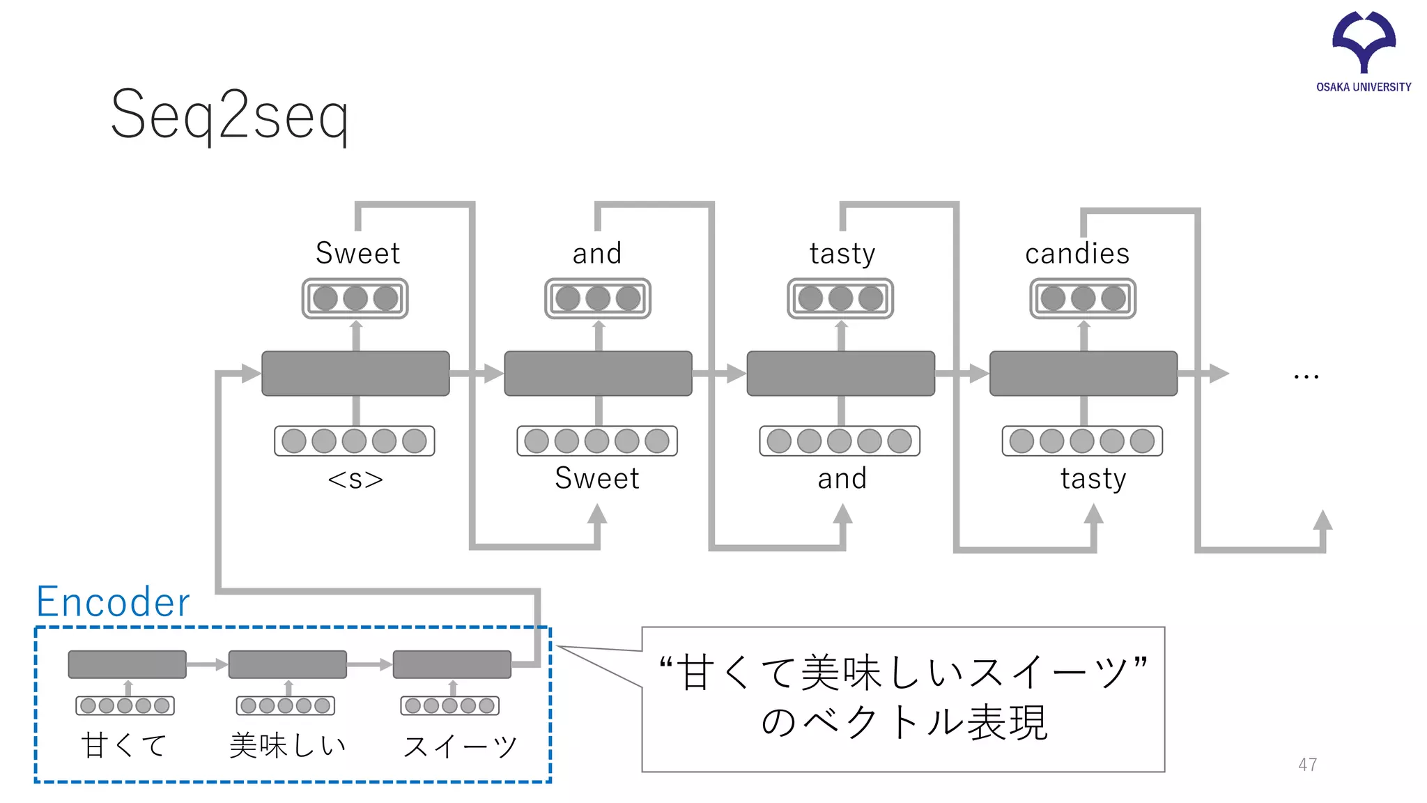 Seq2seq
甘くて 美味しい スイーツ
<s>
Sweet and tasty candies
Sweet and tasty
…
“甘くて美味しいスイーツ”
のベクトル表現
Encoder
47
 