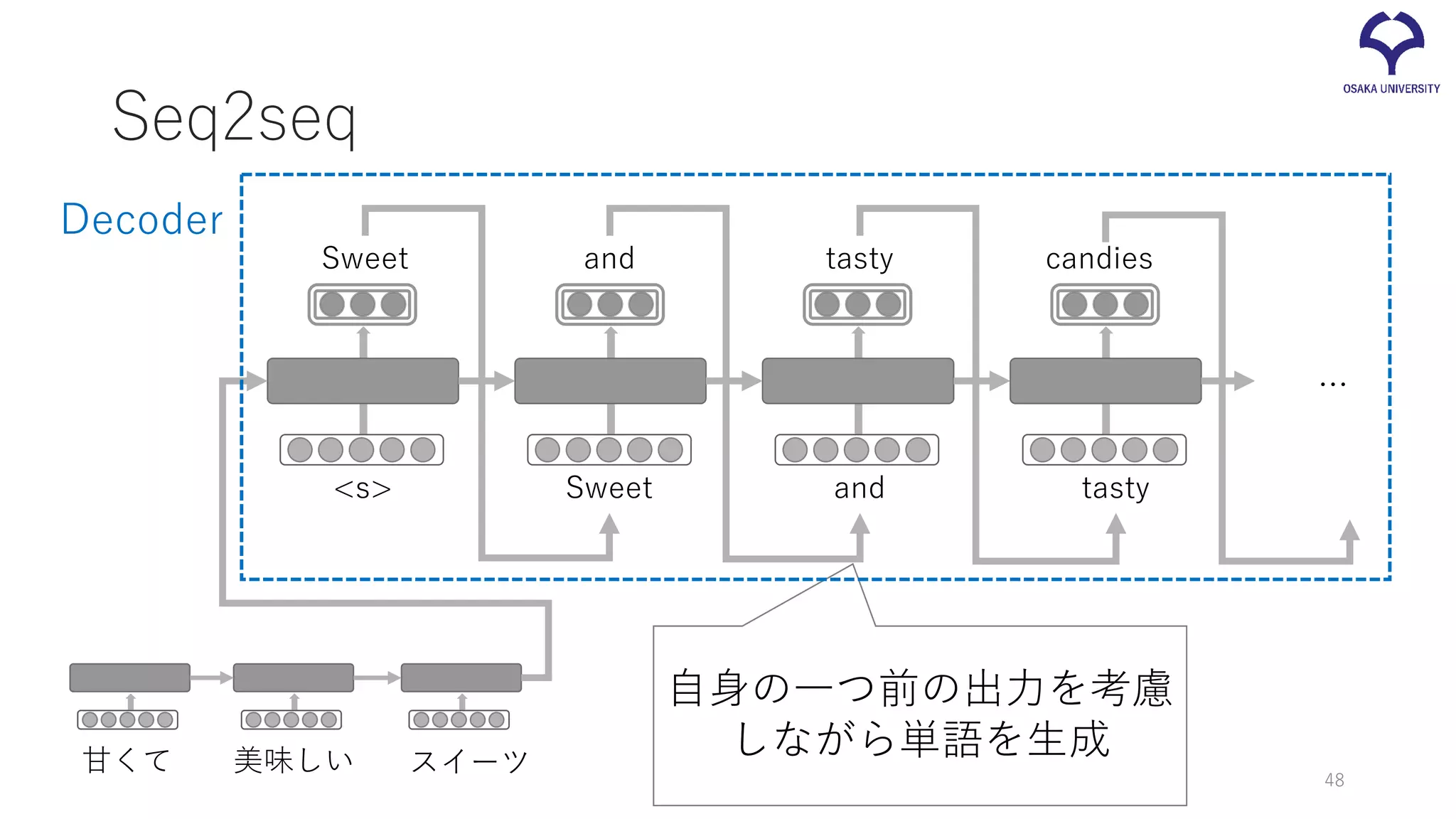 Seq2seq
甘くて 美味しい スイーツ
<s>
Sweet and tasty candies
Sweet and tasty
…
自身の一つ前の出力を考慮
しながら単語を生成
Decoder
48
 
