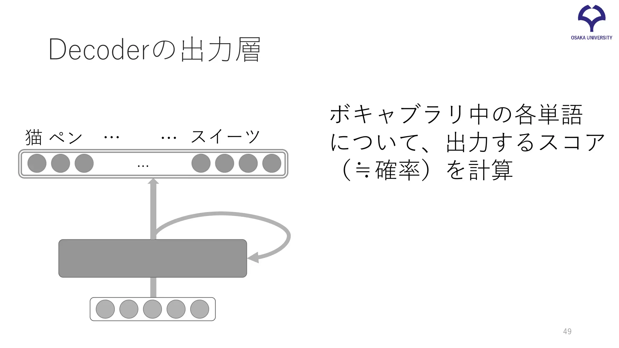 Decoderの出力層
ボキャブラリ中の各単語
について、出力するスコア
（≒確率）を計算
スイーツペン …
…
猫 …
49
 