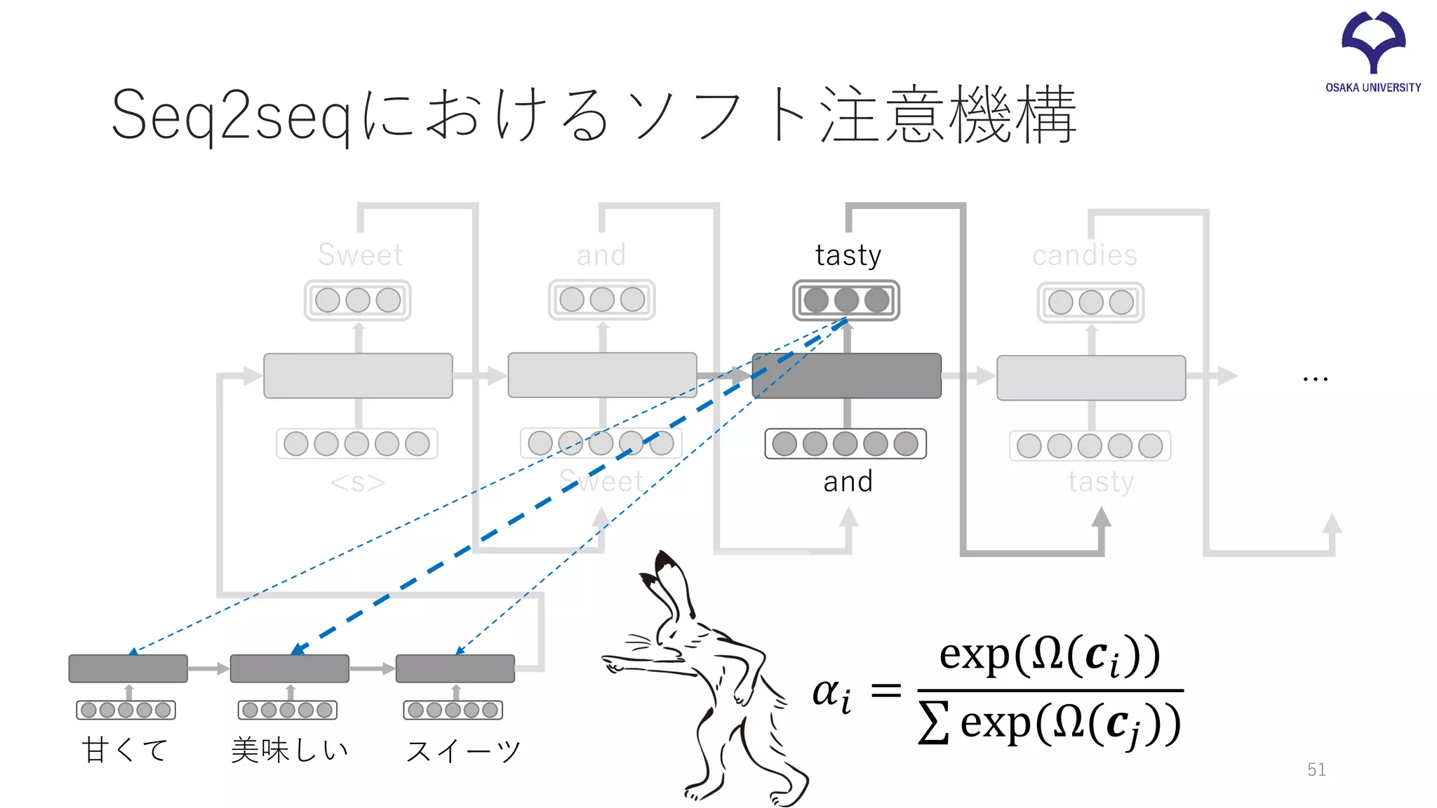 Seq2seqにおけるソフト注意機構
甘くて 美味しい スイーツ
<s>
Sweet and tasty candies
Sweet and tasty
…
𝛼𝛼𝑖𝑖 =
exp(Ω(𝒄𝒄𝑖𝑖))
∑ exp(Ω(𝒄𝒄𝑗𝑗))
51
 