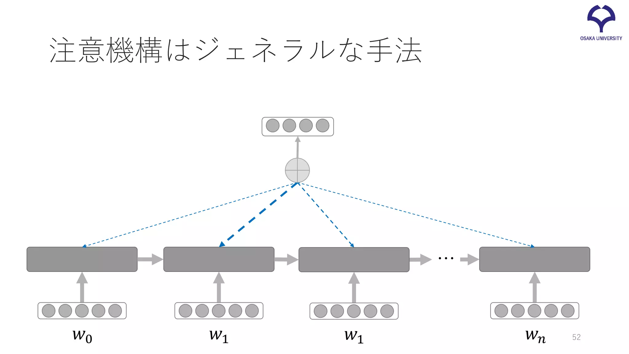 注意機構はジェネラルな手法
𝑤𝑤0 𝑤𝑤1 𝑤𝑤𝑛𝑛
…
𝑤𝑤1 52
 