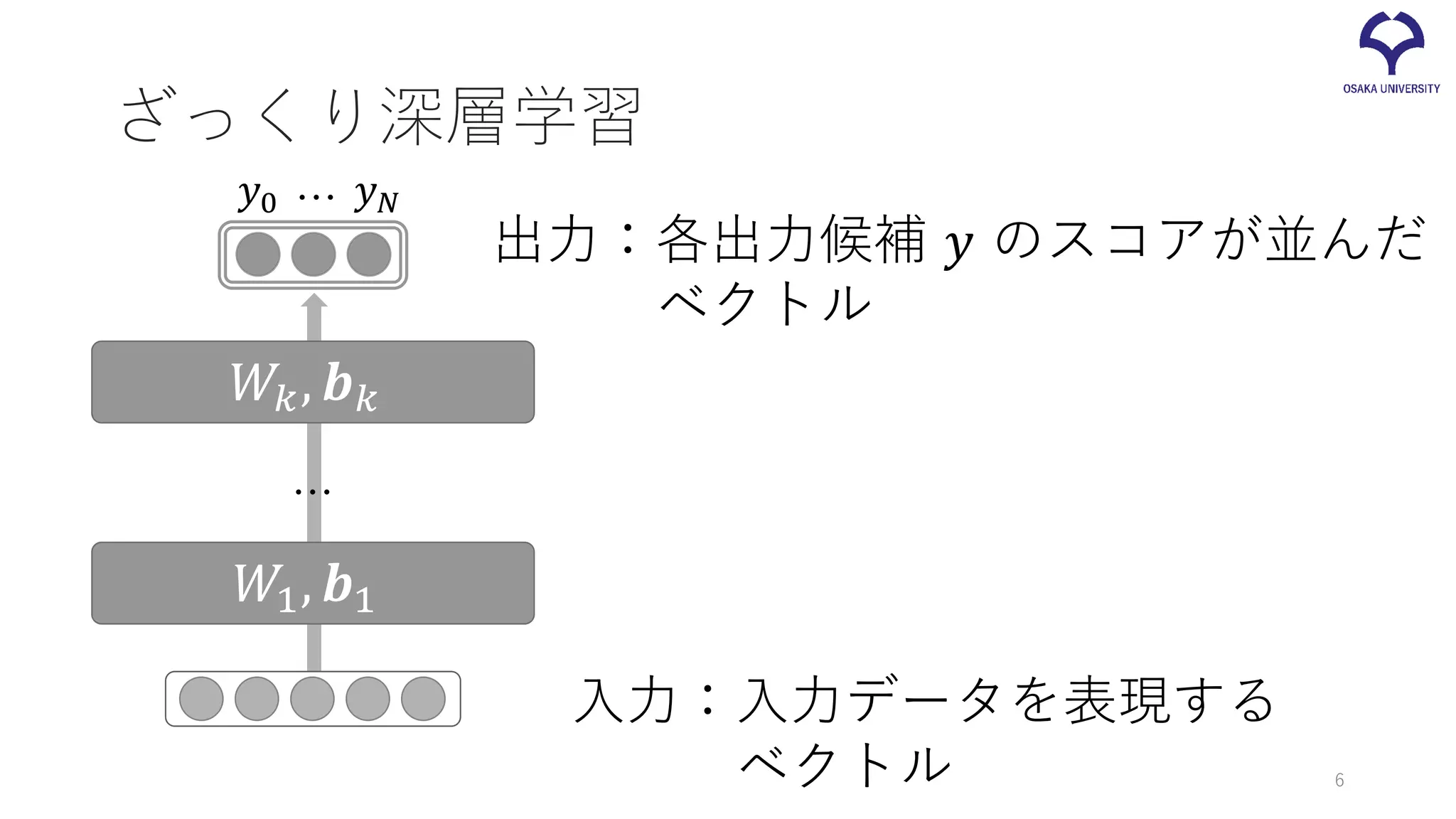 ざっくり深層学習
入力：入力データを表現する
ベクトル
𝑊𝑊1, 𝒃𝒃1
𝑊𝑊𝑘𝑘, 𝒃𝒃𝑘𝑘
…
出力：各出力候補 𝑦𝑦 のスコアが並んだ
ベクトル
𝑦𝑦0 𝑦𝑦𝑁𝑁…
6
 