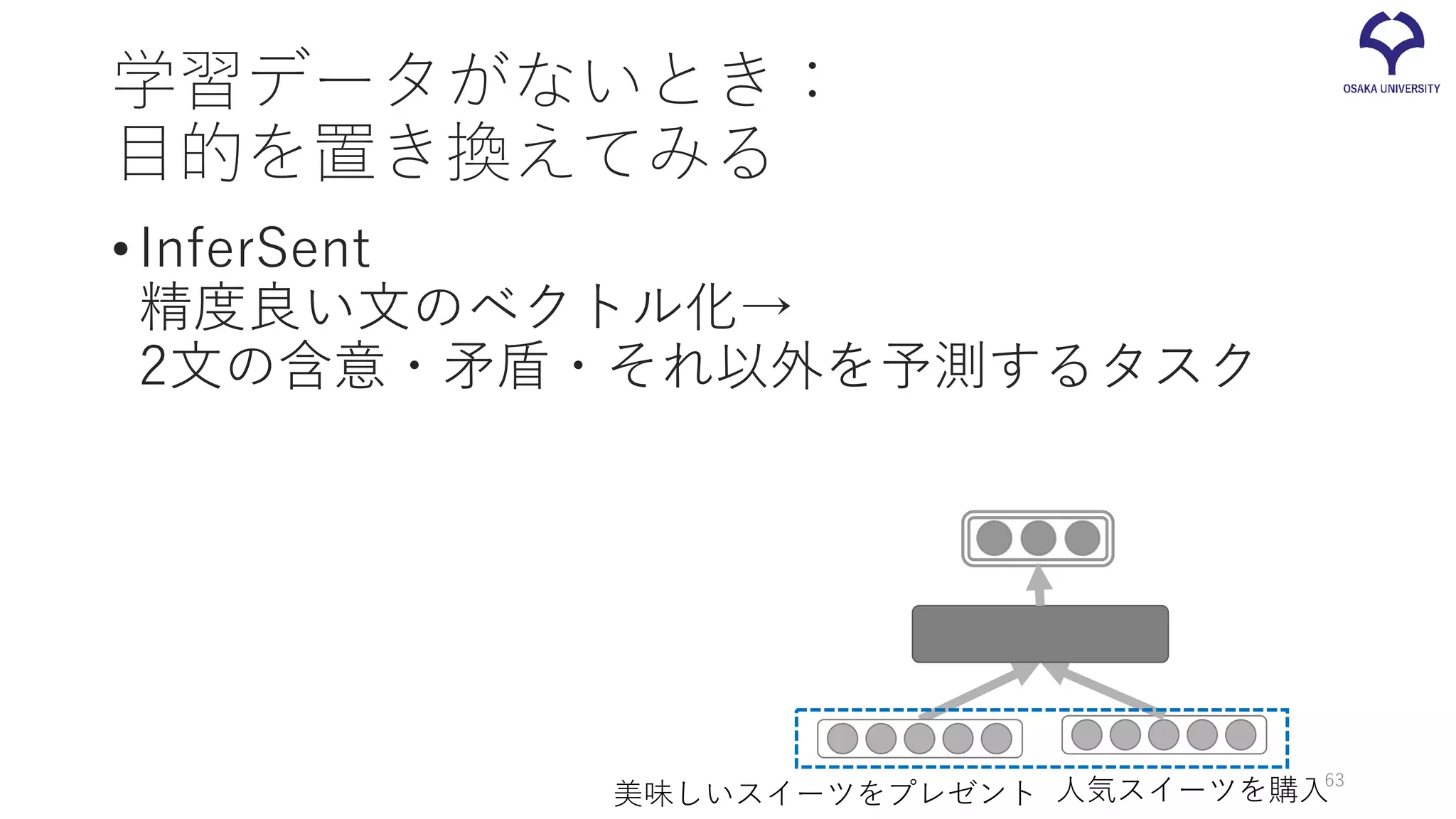 学習データがないとき：
目的を置き換えてみる
•InferSent
精度良い文のベクトル化→
2文の含意・矛盾・それ以外を予測するタスク
美味しいスイーツをプレゼント 人気スイーツを購入63
 