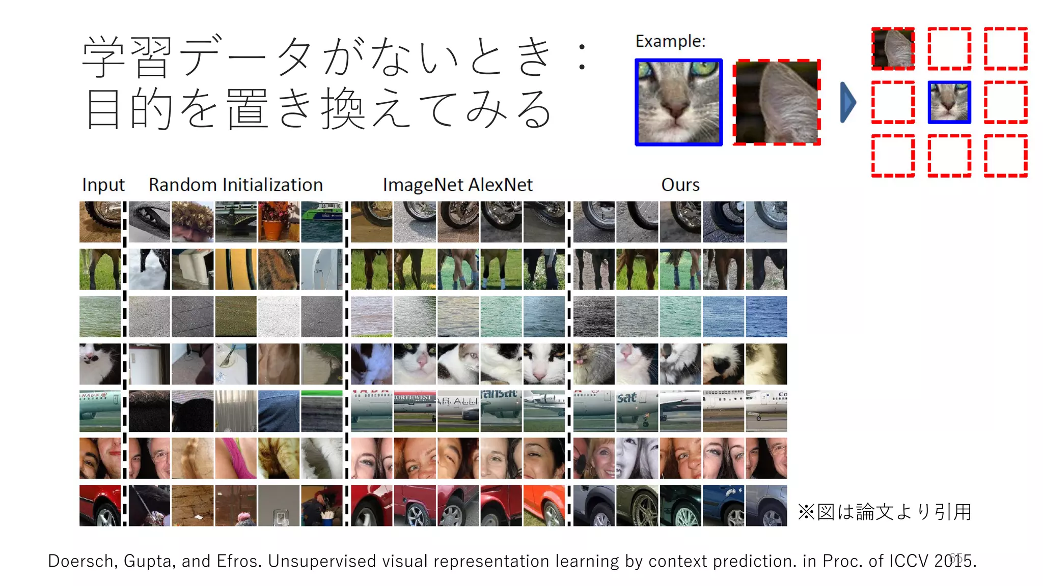 学習データがないとき：
目的を置き換えてみる
Doersch, Gupta, and Efros. Unsupervised visual representation learning by context prediction. in Proc. of ICCV 2015.
※図は論文より引用
65
 
