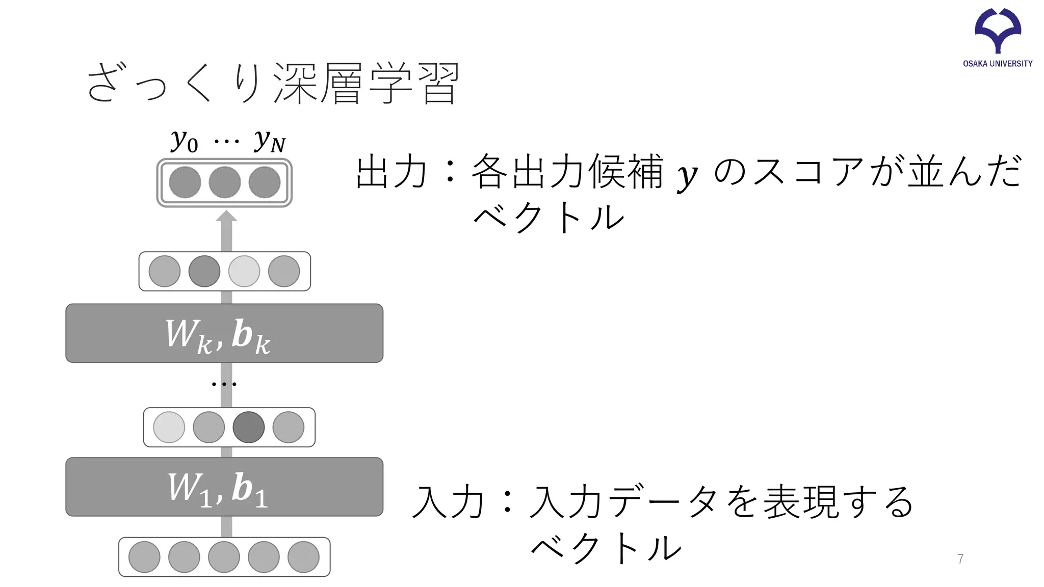 ざっくり深層学習
入力：入力データを表現する
ベクトル
𝑊𝑊1, 𝒃𝒃1
𝑊𝑊𝑘𝑘, 𝒃𝒃𝑘𝑘
…
出力：各出力候補 𝑦𝑦 のスコアが並んだ
ベクトル
𝑦𝑦0 𝑦𝑦𝑁𝑁…
7
 
