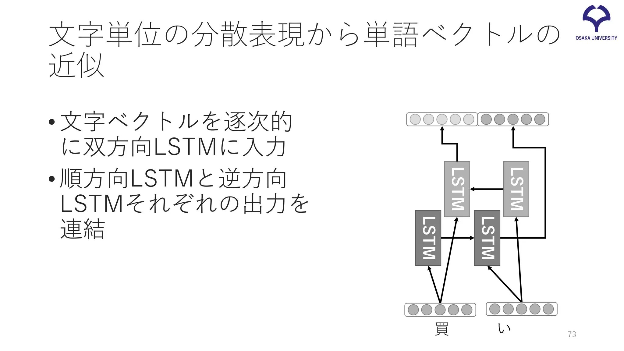 文字単位の分散表現から単語ベクトルの
近似
•文字ベクトルを逐次的
に双方向LSTMに入力
•順方向LSTMと逆方向
LSTMそれぞれの出力を
連結
LSTM
LSTM
LSTM
LSTM
買 い 73
 