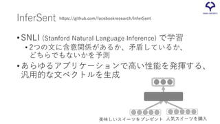 InferSent
•SNLI (Stanford Natural Language Inference) で学習
• 2つの文に含意関係があるか、矛盾しているか、
どちらでもないかを予測
•あらゆるアプリケーションで高い性能を発揮する、
汎用的な文ベクトルを生成
美味しいスイーツをプレゼント 人気スイーツを購入
https://github.com/facebookresearch/InferSent
33
 