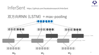 InferSent
双方向RNN (LSTM) ＋max-pooling
https://github.com/facebookresearch/InferSent
𝑤𝑤0 𝑤𝑤1 𝑤𝑤2
…
…
34
 