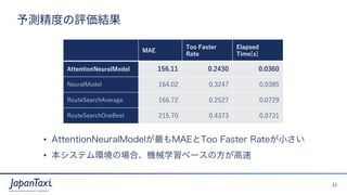 11
Proprietary and Confidential ?2017 JapanTaxi, Inc. All Rights Reserved
yȤuY
? AttentionNeuralModelMAEToo Faster RateС
? ƥhΈϡCеѧ٩`η
MAE
Too Faster
Rate
Elapsed
Time[s]
AttentionNeuralModel 156.11 0.2430 0.0360
NeuralModel 164.02 0.3247 0.0385
RouteSearchAverage 166.72 0.2527 0.0729
RouteSearchOneBest 215.70 0.4373 0.0731
 