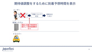 8
Proprietary and Confidential ?2017 JapanTaxi, Inc. All Rights Reserved
ڴ{򤹤뤿˵rg?
5֤餤
뤫ʣ
܇ע
ʤ
``
܇ƥ
ɥ饤Щ`
ǰ˵rg
ʾڴ{
Ф
10֤餤

 