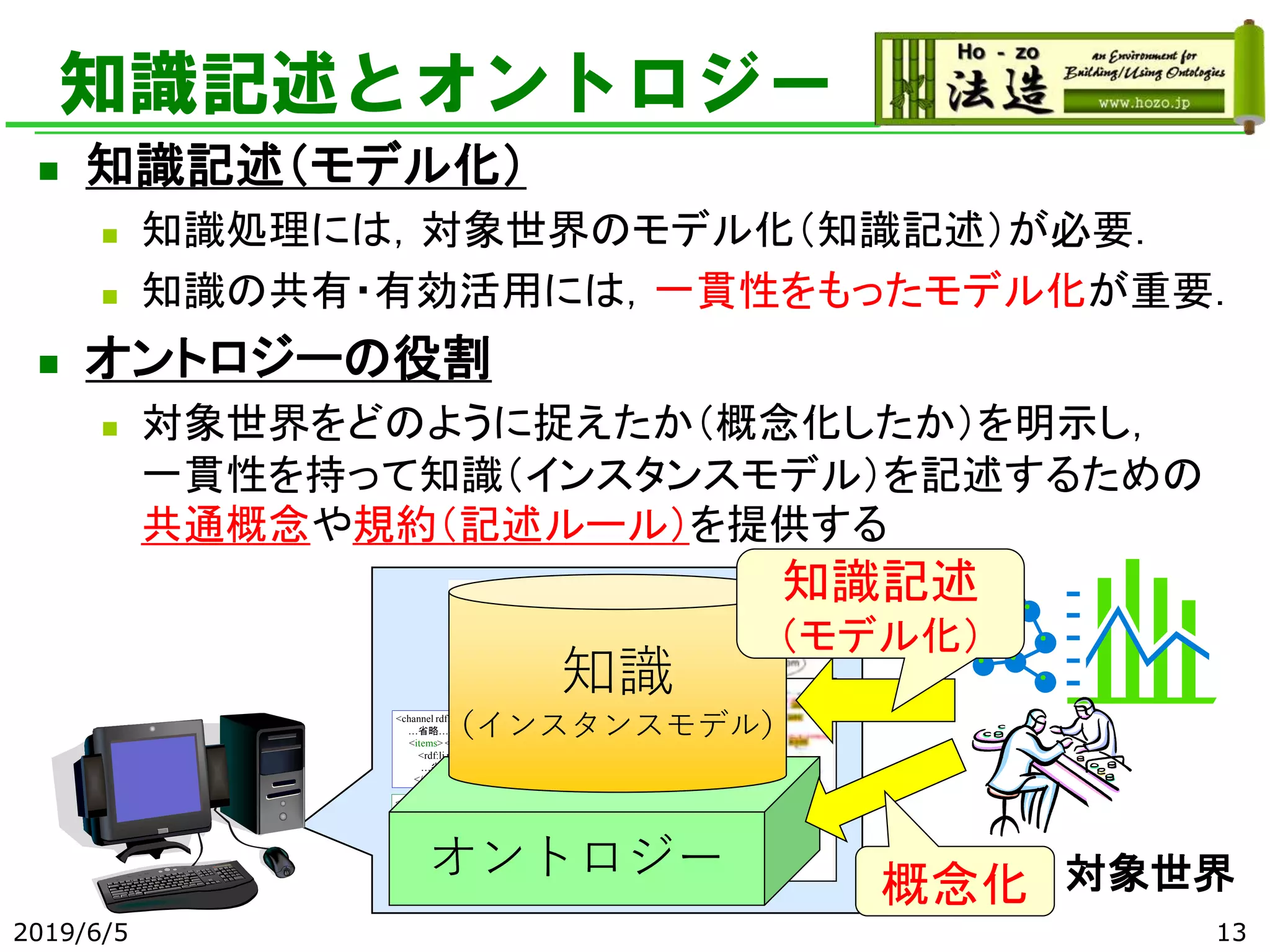 知識記述とオントロジー
◼ 知識記述（モデル化）
◼ 知識処理には，対象世界のモデル化（知識記述）が必要．
◼ 知識の共有・有効活用には，一貫性をもったモデル化が重要．
◼ オントロジーの役割
◼ 対象世界をどのように捉えたか（概念化したか）を明示し，
一貫性を持って知識（インスタンスモデル）を記述するための
共通概念や規約（記述ルール）を提供する
2019/6/5 13
対象世界
<item rdf:about="http://www.kanzaki.com/bass/">
<title>コントラバスの話</title>
<link>http://www.kanzaki.com/bass/</link>
<description>
コントラバスに関する基礎知識、
エッセイなどを集めた 楽しくてためになるセクション
</description>
</item>
<channel rdf:about="http://www.kanzaki.com/info/rss.rdf">
…省略…
<items> <rdf:Seq>
<rdf:li rdf:resource="http://www.kanzaki.com/bass/"/>
…省略…
</rdf:Seq></items> </channel>
オントロジー
知識
（インスタンスモデル）
知識記述
（モデル化）
概念化
 