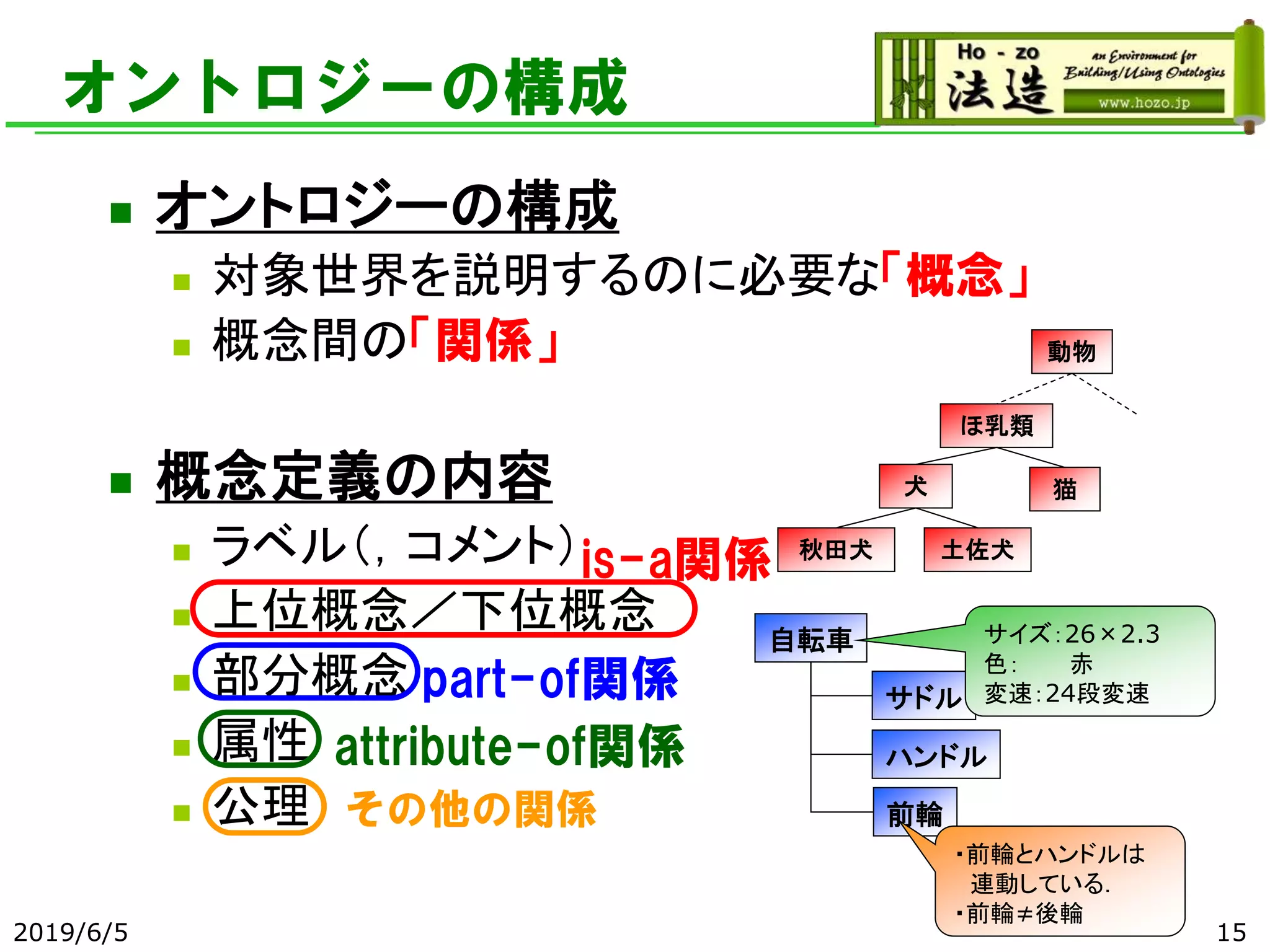 オントロジーの構成
◼ オントロジーの構成
◼ 対象世界を説明するのに必要な「概念」
◼ 概念間の「関係」
◼ 概念定義の内容
◼ ラベル（，コメント）
◼ 上位概念／下位概念
◼ 部分概念
◼ 属性
◼ 公理
2019/6/5 15
自転車
サドル
ハンドル
前輪
is-a関係
part-of関係
attribute-of関係
秋田犬 土佐犬
犬
ほ乳類
猫
動物
サイズ：26×2.3
色： 赤
変速：24段変速
・前輪とハンドルは
連動している．
・前輪≠後輪
その他の関係
 