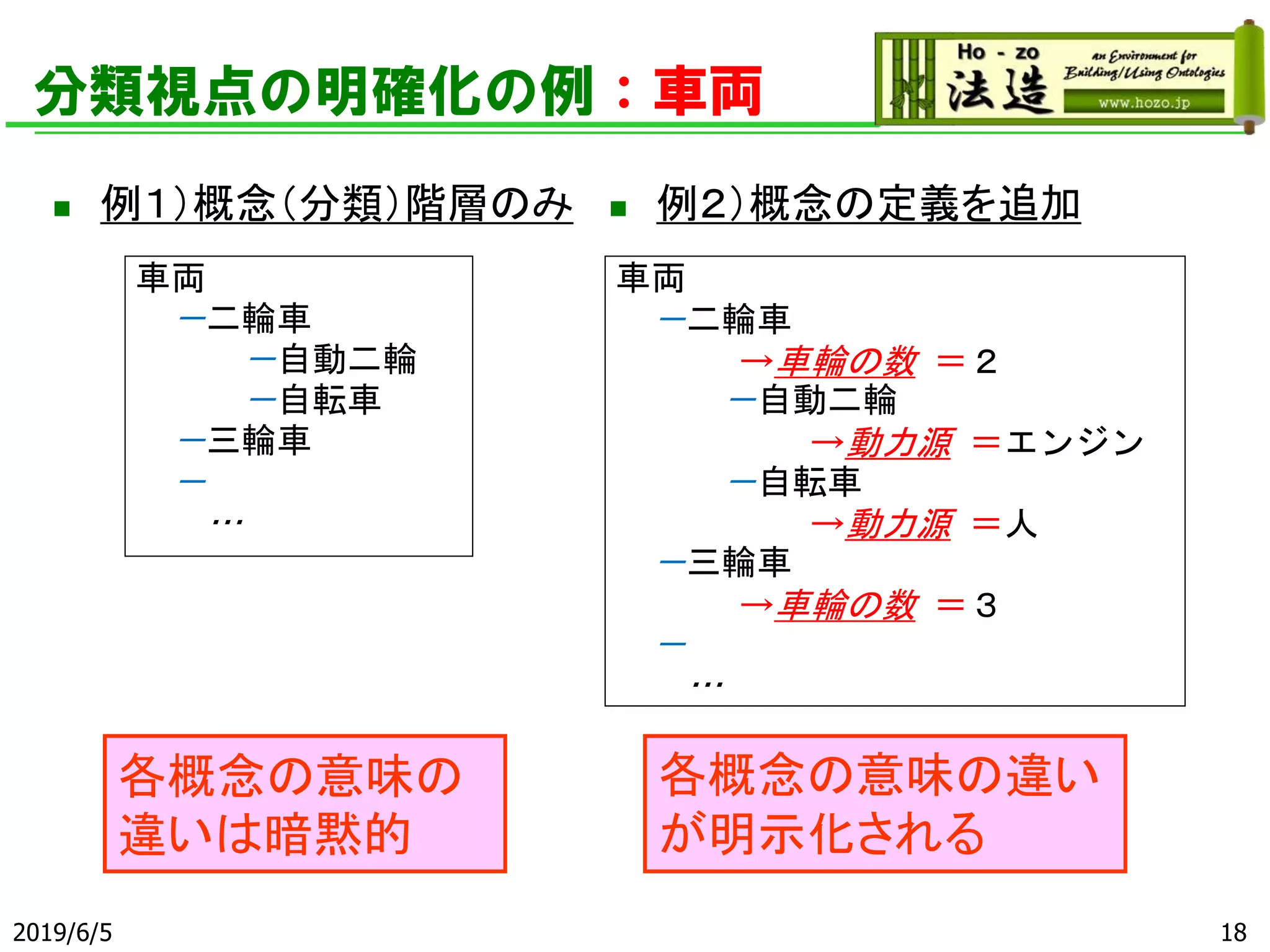 分類視点の明確化の例：車両
◼ 例１）概念（分類）階層のみ ◼ 例２）概念の定義を追加
2019/6/5 18
車両
－二輪車
－自動二輪
－自転車
－三輪車
－
…
車両
－二輪車
→車輪の数 ＝２
－自動二輪
→動力源 ＝エンジン
－自転車
→動力源 ＝人
－三輪車
→車輪の数 ＝３
－
…
各概念の意味の
違いは暗黙的
各概念の意味の違い
が明示化される
 