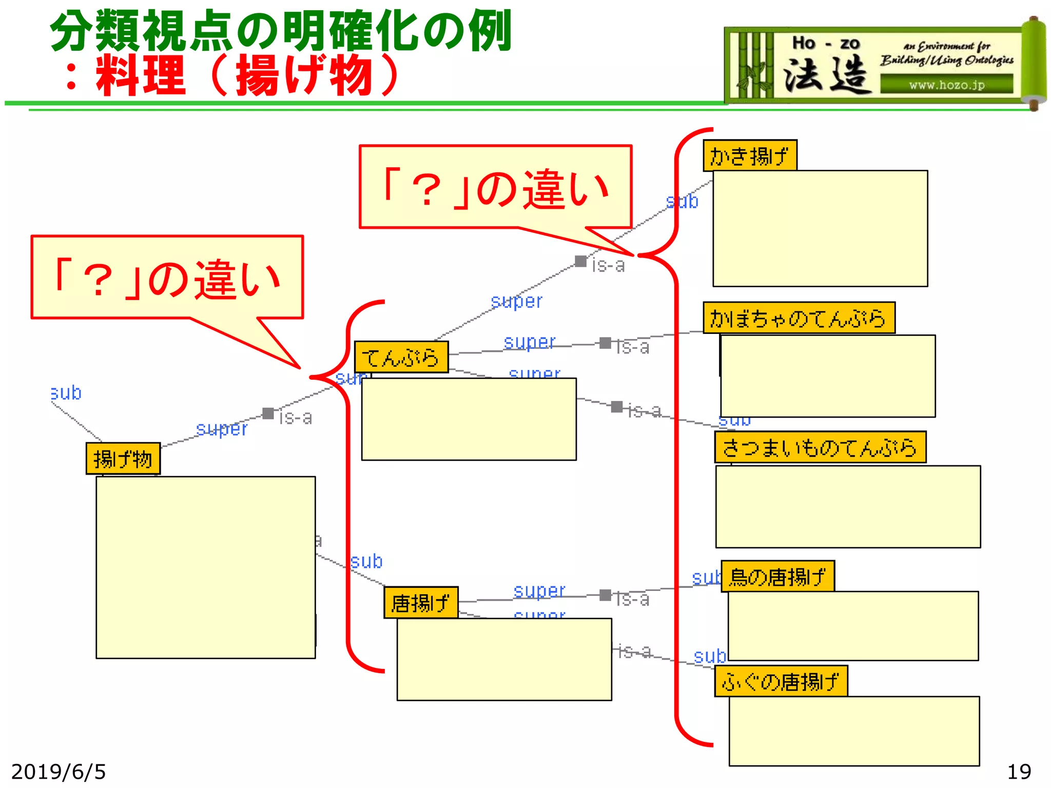 分類視点の明確化の例
：料理（揚げ物）
2019/6/5 19
「？」の違い
「？」の違い
 