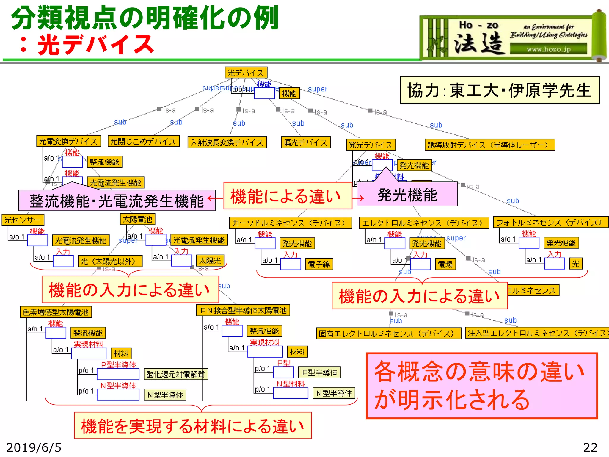 分類視点の明確化の例
：光デバイス
2019/6/5 22
協力：東工大・伊原学先生
発光機能整流機能・光電流発生機能 ← 機能による違い→
機能の入力による違い 機能の入力による違い
機能を実現する材料による違い
各概念の意味の違い
が明示化される
機能による違い
 
