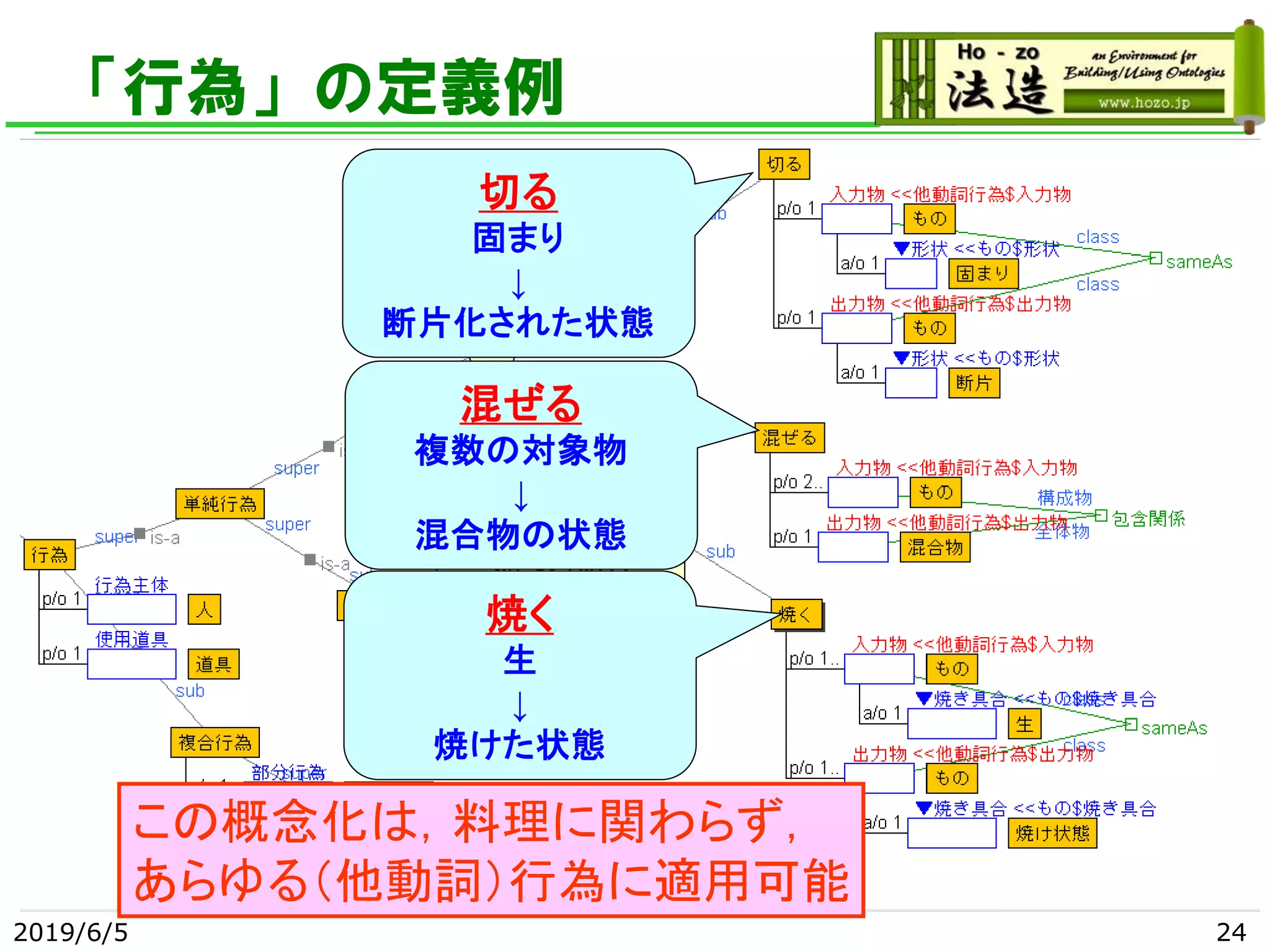 「行為」の定義例
2019/6/5 24
対象物の
行為前の状態
対象物の
行為後の状態
切る
固まり
↓
断片化された状態
混ぜる
複数の対象物
↓
混合物の状態
焼く
生
↓
焼けた状態
この概念化は，料理に関わらず，
あらゆる（他動詞）行為に適用可能
 