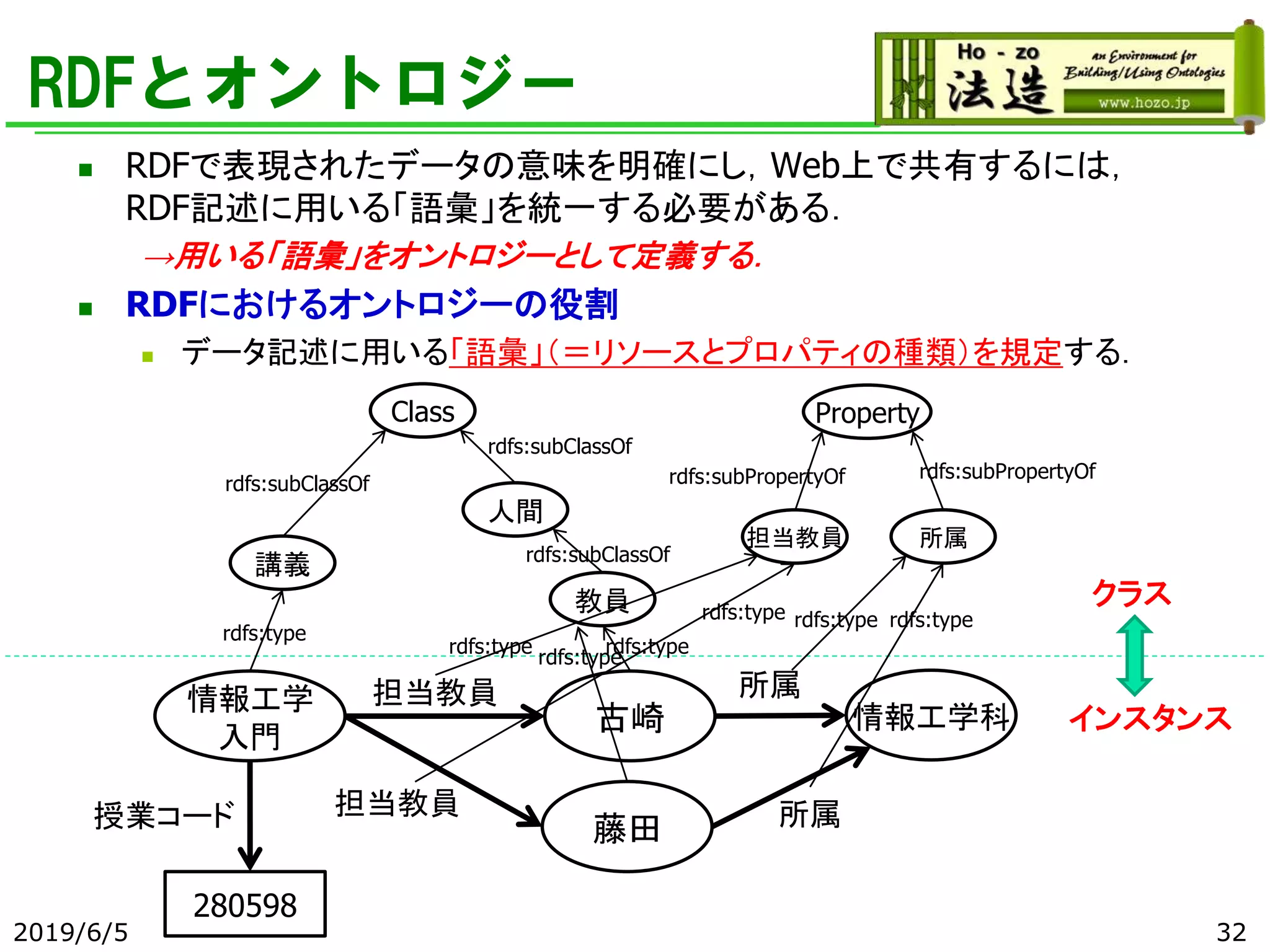 RDFとオントロジー
◼ RDFで表現されたデータの意味を明確にし，Web上で共有するには，
RDF記述に用いる「語彙」を統一する必要がある．
→用いる「語彙」をオントロジーとして定義する．
◼ RDFにおけるオントロジーの役割
◼ データ記述に用いる「語彙」（＝リソースとプロパティの種類）を規定する．
2019/6/5 32
情報工学
入門
古崎
担当教員 所属
情報工学科
藤田
担当教員 所属授業コード
280598
講義
Class Property
教員
人間
担当教員 所属
rdfs:subClassOf
rdfs:subClassOf
rdfs:subClassOf
rdfs:subPropertyOfrdfs:subPropertyOf
rdfs:type
rdfs:type
rdfs:type
rdfs:type
rdfs:type rdfs:type rdfs:type
インスタンス
クラス
 