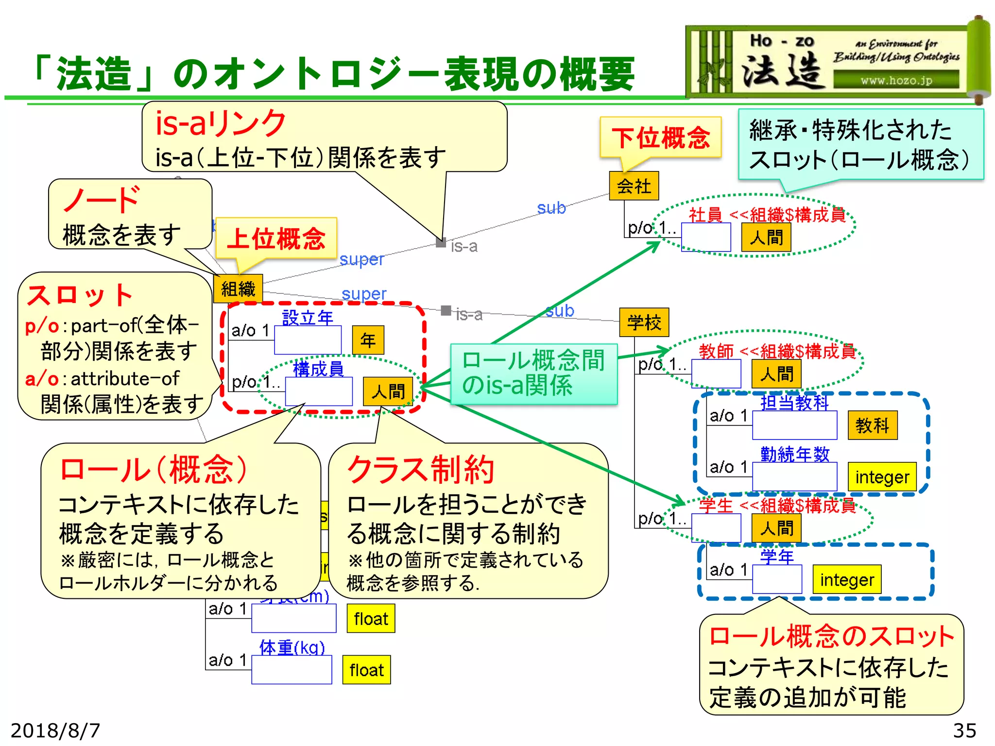 「法造」のオントロジー表現の概要
2018/8/7 35
ノード
概念を表す
is-aリンク
is-a（上位-下位）関係を表す
スロット
p/o：part-of(全体-
部分)関係を表す
a/o：attribute-of
関係(属性)を表す
ロール（概念）
コンテキストに依存した
概念を定義する
※厳密には，ロール概念と
ロールホルダーに分かれる
クラス制約
ロールを担うことができ
る概念に関する制約
※他の箇所で定義されている
概念を参照する．
上位概念
下位概念 継承・特殊化された
スロット（ロール概念）
ロール概念間
のis-a関係
ロール概念のスロット
コンテキストに依存した
定義の追加が可能
 