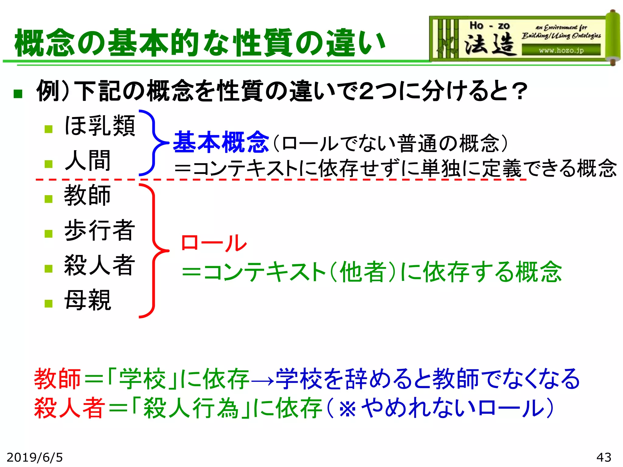 概念の基本的な性質の違い
◼ 例）下記の概念を性質の違いで２つに分けると？
◼ ほ乳類
◼ 人間
◼ 教師
◼ 歩行者
◼ 殺人者
◼ 母親
2019/6/5 43
基本概念（ロールでない普通の概念）
＝コンテキストに依存せずに単独に定義できる概念
ロール
＝コンテキスト（他者）に依存する概念
教師＝「学校」に依存→学校を辞めると教師でなくなる
殺人者＝「殺人行為」に依存（※やめれないロール）
 