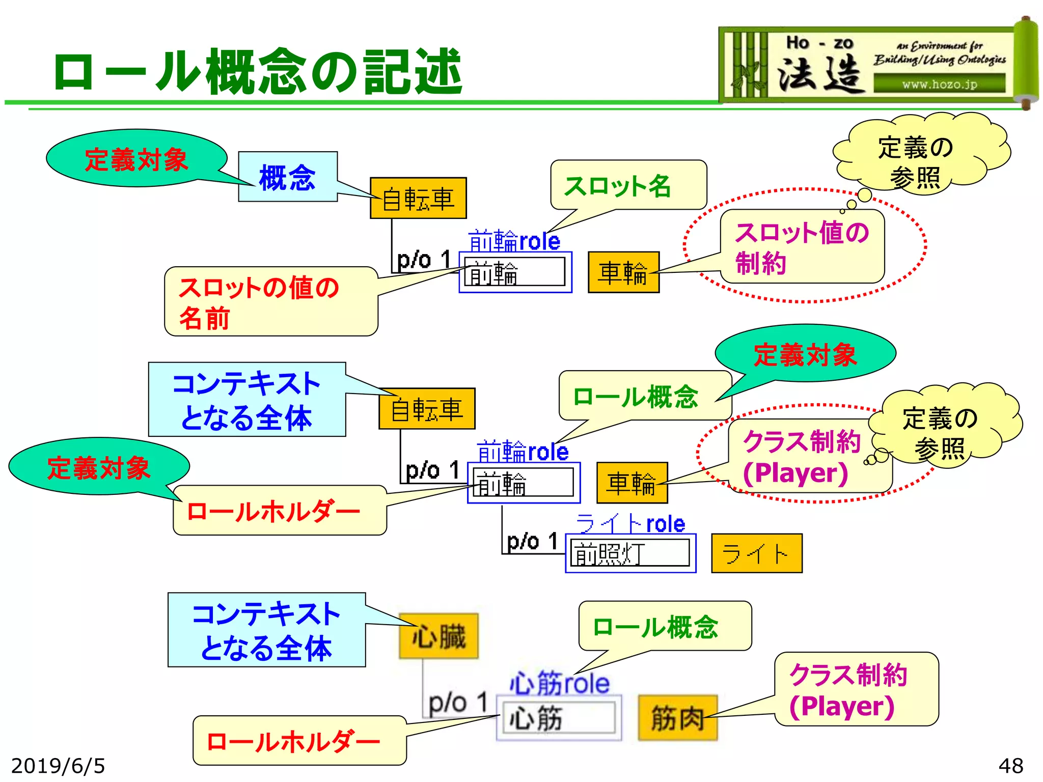 ロール概念の記述
2019/6/5 48
スロット名
スロットの値の
名前
スロット値の
制約
概念
定義対象 定義の
参照
ロール概念
ロールホルダー
コンテキスト
となる全体
クラス制約
(Player)
定義対象
定義対象
定義の
参照
ロール概念
ロールホルダー
コンテキスト
となる全体
クラス制約
(Player)
 