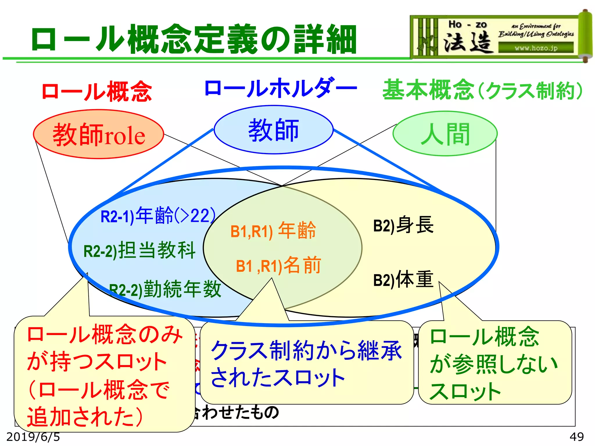 人間
ロールホルダーロール概念 基本概念（クラス制約）
教師
R2-1)年齢(>22)
R2-2)担当教科
B1 ,R1)名前
B1,R1) 年齢
教師role
R2-2)勤続年数
B2)身長
B2)体重
ロール概念定義の詳細
基本概念 :B1)ロール概念から参照される/ B2)ロール概念から参照されない
ロール概念:R1)基本概念の定義を参照
R2-1)参照している定義に制約追加/R2-2)ロール概念で新たに追加
ロールホルダー:上記を合わせたもの
2019/6/5 49
ロール概念のみ
が持つスロット
（ロール概念で
追加された）
クラス制約から継承
されたスロット
ロール概念
が参照しない
スロット
 