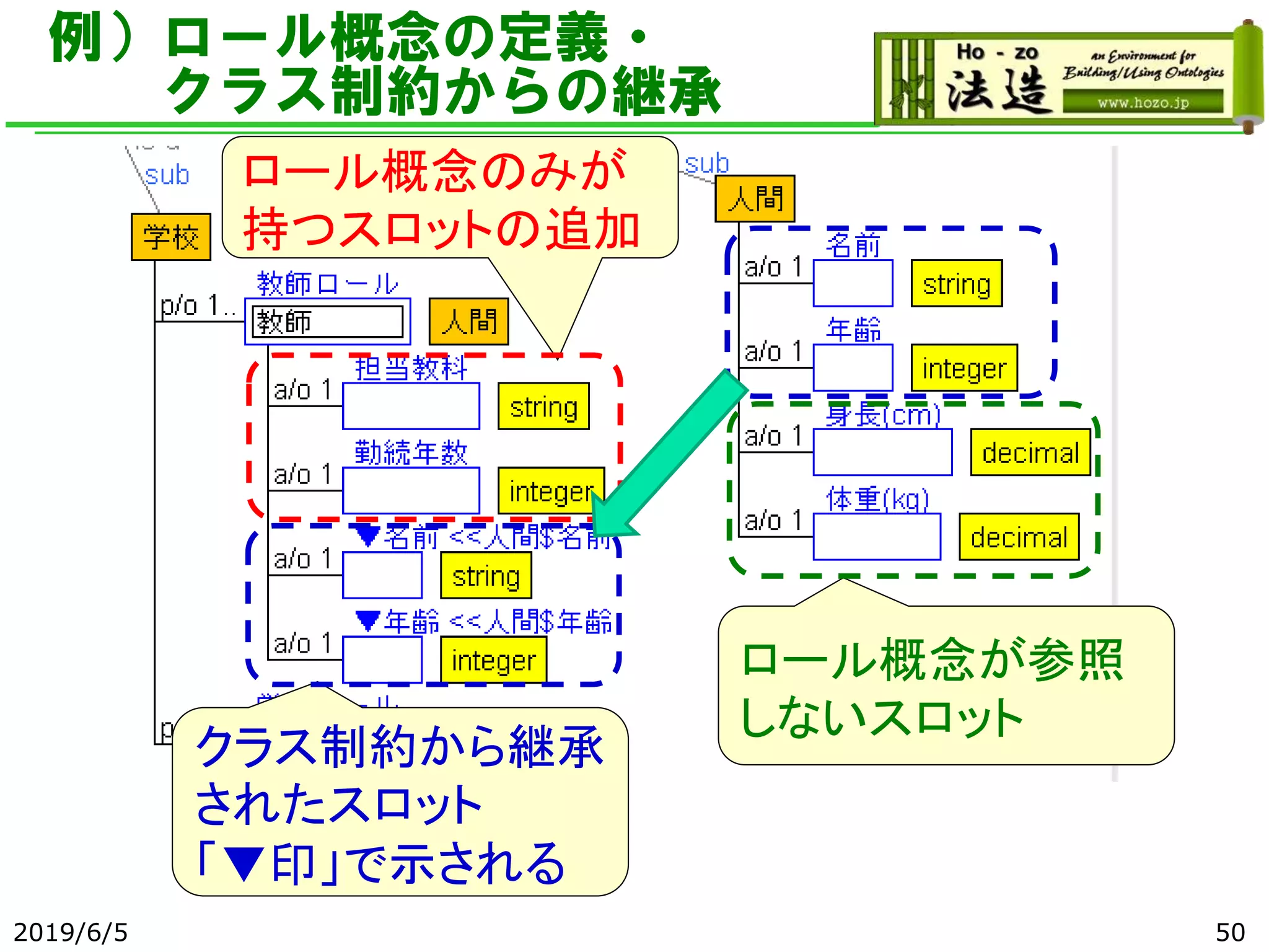 例）ロール概念の定義・
クラス制約からの継承
2019/6/5 50
ロール概念のみが
持つスロットの追加
クラス制約から継承
されたスロット
「▼印」で示される
ロール概念が参照
しないスロット
 