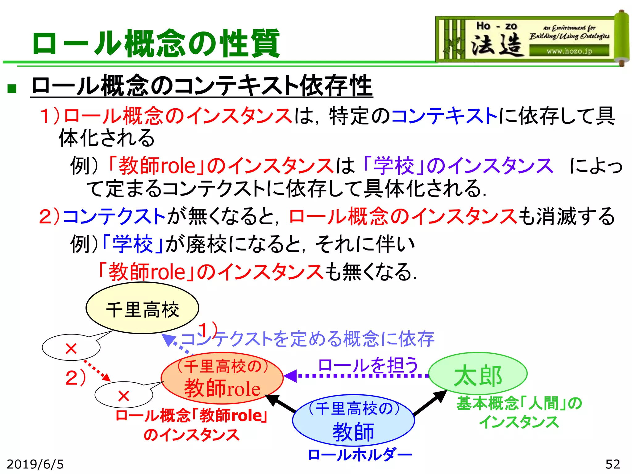 2019/6/5 52
千里高校
太郎
ロールホルダー
ロール概念「教師role」
のインスタンス
基本概念「人間」の
インスタンス
（千里高校の）
教師role
コンテクストを定める概念に依存
（千里高校の）
教師
ロールを担う
ロール概念の性質
◼ ロール概念のコンテキスト依存性
１）ロール概念のインスタンスは，特定のコンテキストに依存して具
体化される
例） 「教師role」のインスタンスは 「学校」のインスタンス によっ
て定まるコンテクストに依存して具体化される．
２）コンテクストが無くなると，ロール概念のインスタンスも消滅する
例）「学校」が廃校になると，それに伴い
「教師role」のインスタンスも無くなる．
×
×
１）
２）
 