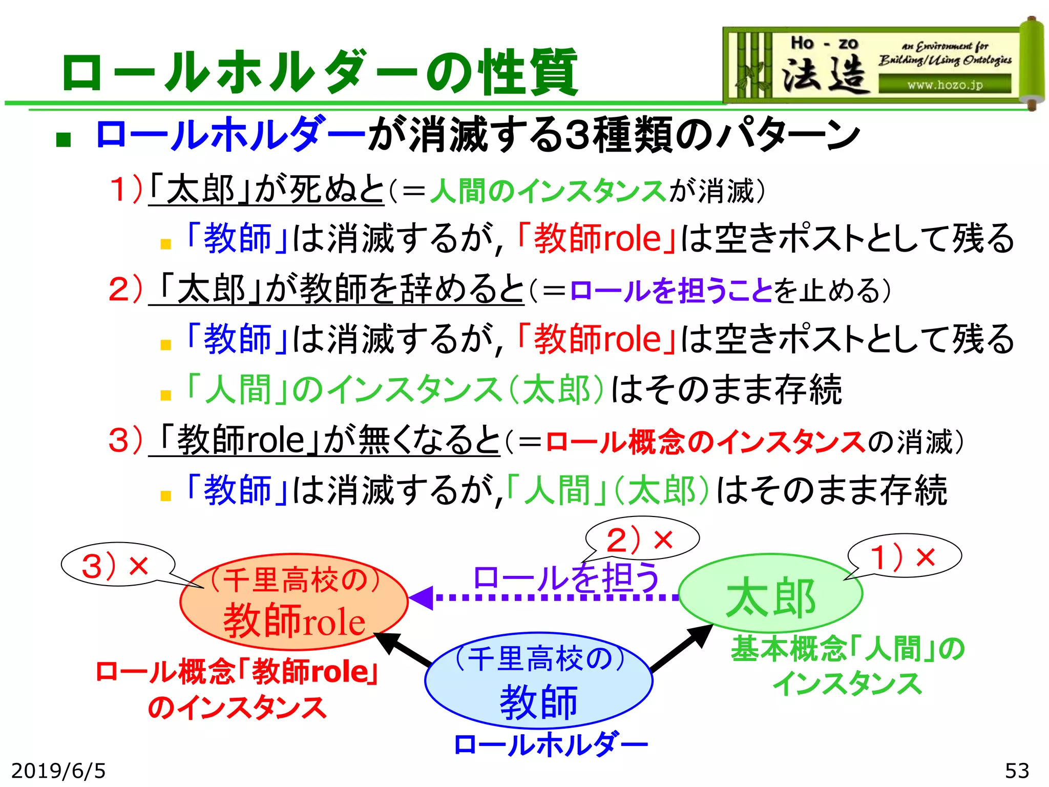 2019/6/5 53
太郎
ロールホルダー
ロール概念「教師role」
のインスタンス
基本概念「人間」の
インスタンス
（千里高校の）
教師role
（千里高校の）
教師
ロールを担う
ロールホルダーの性質
◼ ロールホルダーが消滅する３種類のパターン
１）「太郎」が死ぬと（＝人間のインスタンスが消滅）
◼ 「教師」は消滅するが, 「教師role」は空きポストとして残る
２） 「太郎」が教師を辞めると（＝ロールを担うことを止める）
◼ 「教師」は消滅するが, 「教師role」は空きポストとして残る
◼ 「人間」のインスタンス（太郎）はそのまま存続
３） 「教師role」が無くなると（＝ロール概念のインスタンスの消滅）
◼ 「教師」は消滅するが,「人間」（太郎）はそのまま存続
２）×
１）×３）×
 