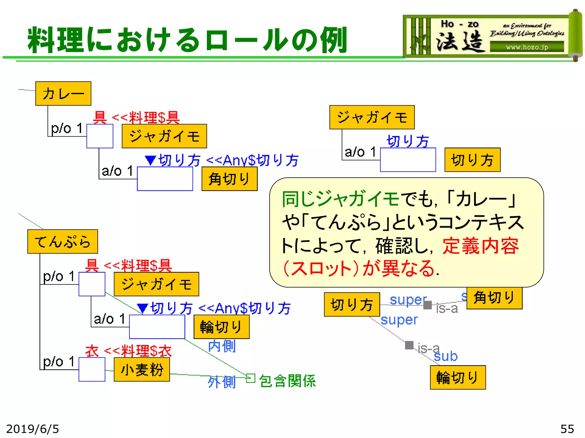 料理におけるロールの例
2019/6/5 55
同じジャガイモでも，「カレー」
や「てんぷら」というコンテキス
トによって，確認し，定義内容
（スロット）が異なる．
 