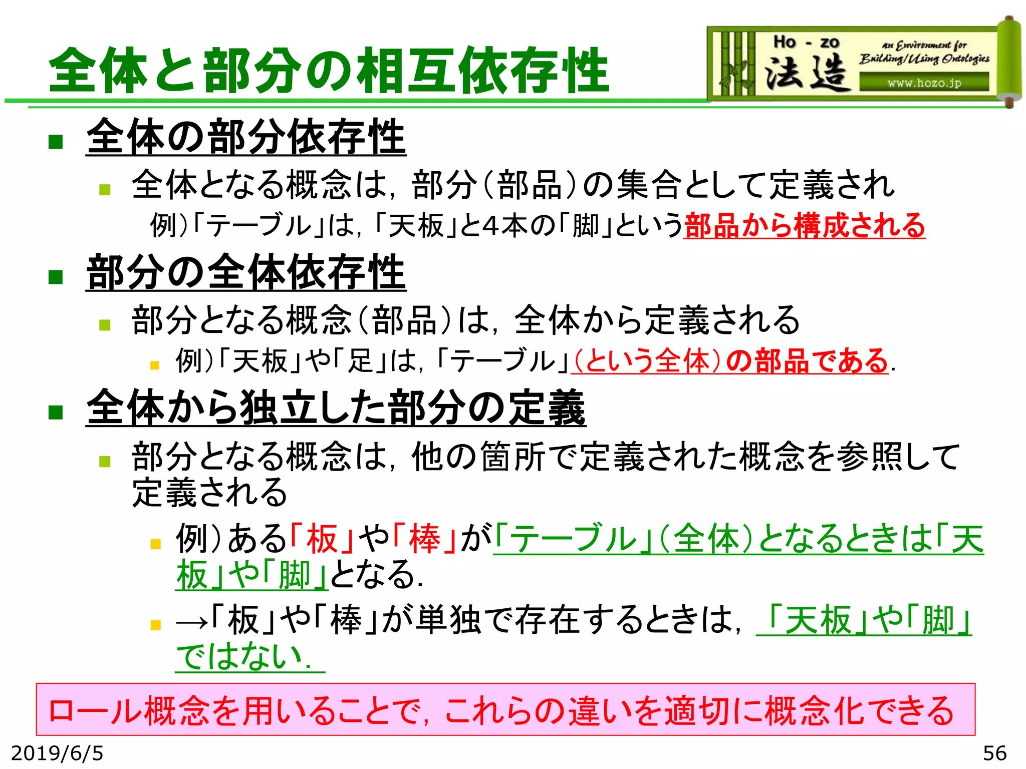 全体と部分の相互依存性
2019/6/5 56
◼ 全体の部分依存性
◼ 全体となる概念は，部分（部品）の集合として定義され
例）「テーブル」は，「天板」と４本の「脚」という部品から構成される
◼ 部分の全体依存性
◼ 部分となる概念（部品）は，全体から定義される
◼ 例）「天板」や「足」は，「テーブル」（という全体）の部品である．
◼ 全体から独立した部分の定義
◼ 部分となる概念は，他の箇所で定義された概念を参照して
定義される
◼ 例）ある「板」や「棒」が「テーブル」（全体）となるときは「天
板」や「脚」となる．
◼ →「板」や「棒」が単独で存在するときは， 「天板」や「脚」
ではない．
ロール概念を用いることで，これらの違いを適切に概念化できる
 